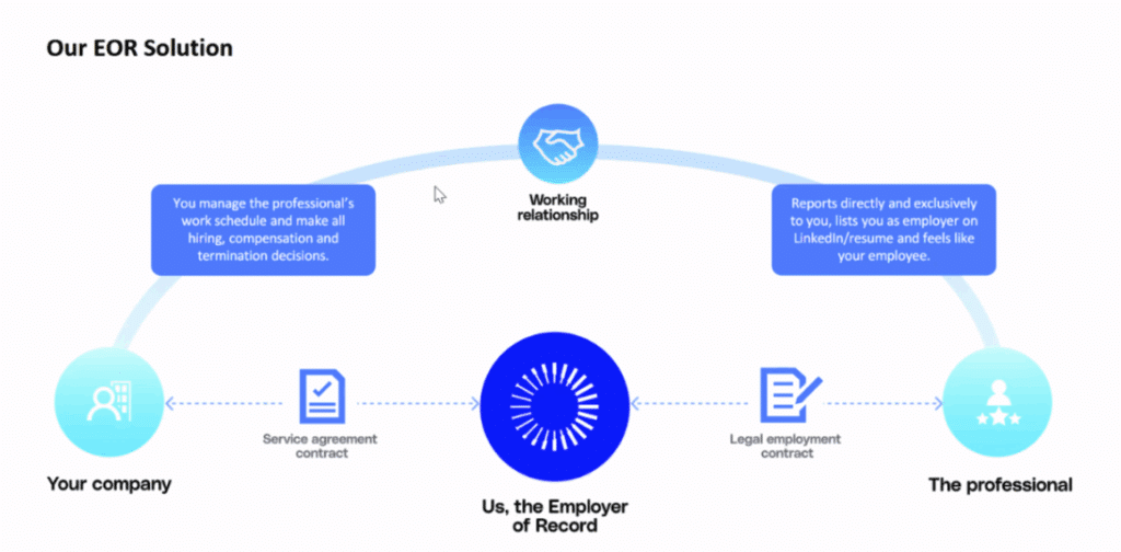 Structure and contractual setup of G-P's EOR service and working relationship between the company, G-P and the employee