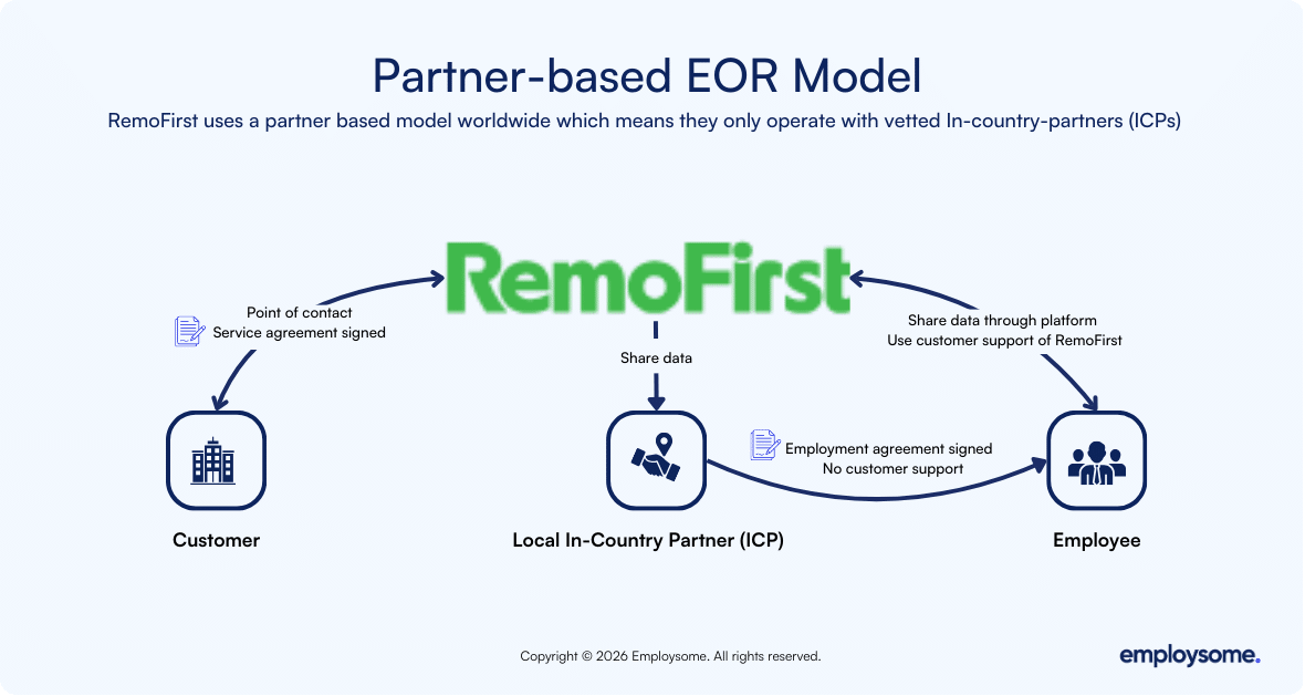 Diagram explaining RemoFirst’s partner-based Employer of Record (EOR) model, showing the relationship between the customer, RemoFirst platform, local in-country partners (ICPs), and the employee, including data sharing, employment agreements, and support responsibilities.
