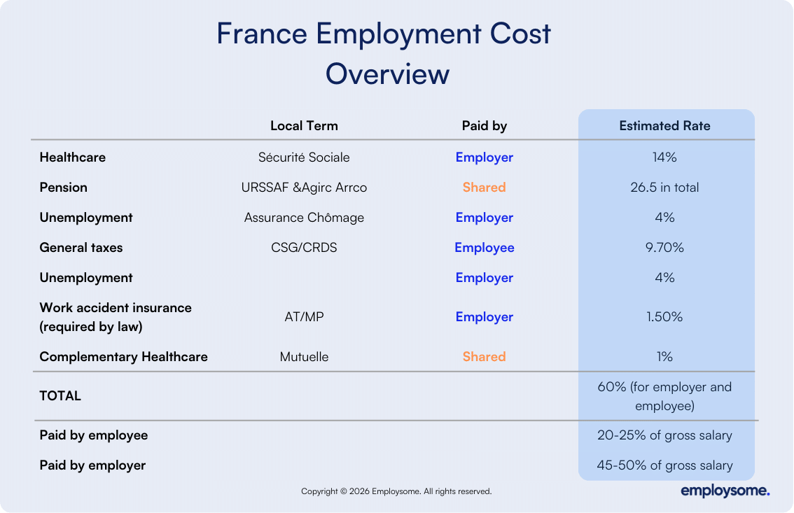Overview created by Employsome of France Employer burden percentage paid by employer and paid by employee breakdown. Including healthcare spread, pension, unemployment paid in France 