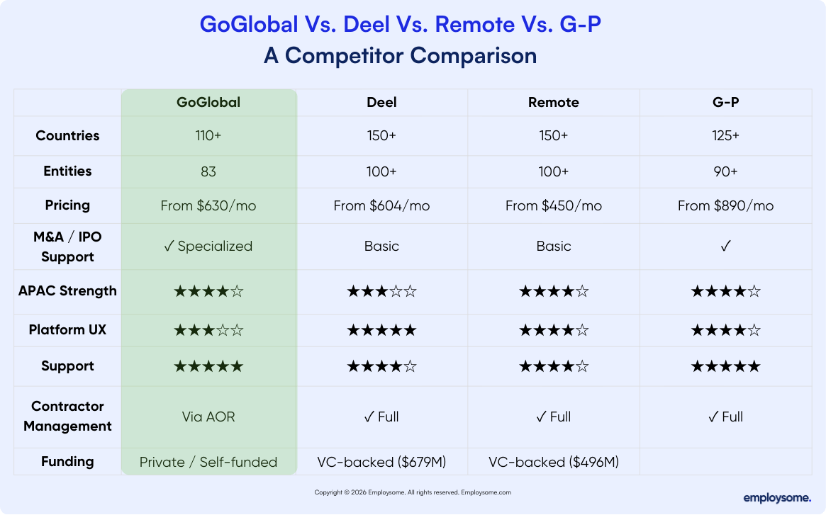 Side-by-side comparison of leading Employer of Record providers โ GoGlobal, Deel, Remote, and G-P โ covering global reach, entity ownership, pricing, platform UX, APAC expertise, and compliance support to help companies choose the right EOR.