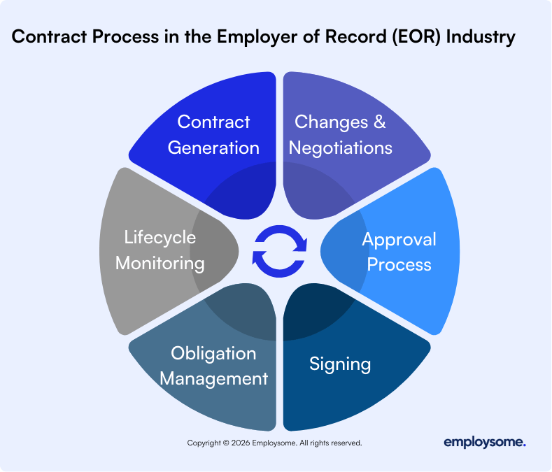 contract generation flow