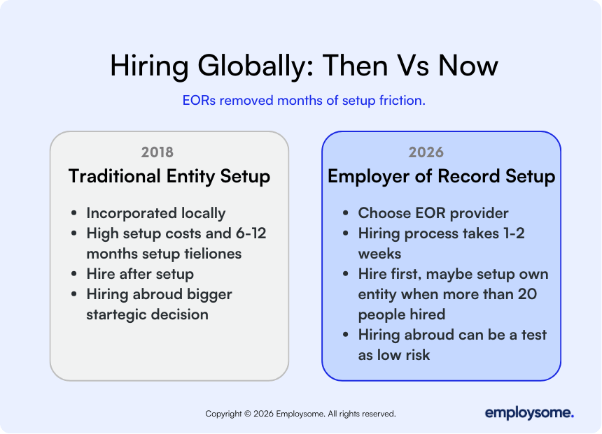 Infographic comparing traditional entity setup (6โ12 months) versus hiring through an Employer of Record (1โ2 weeks) for international employment.