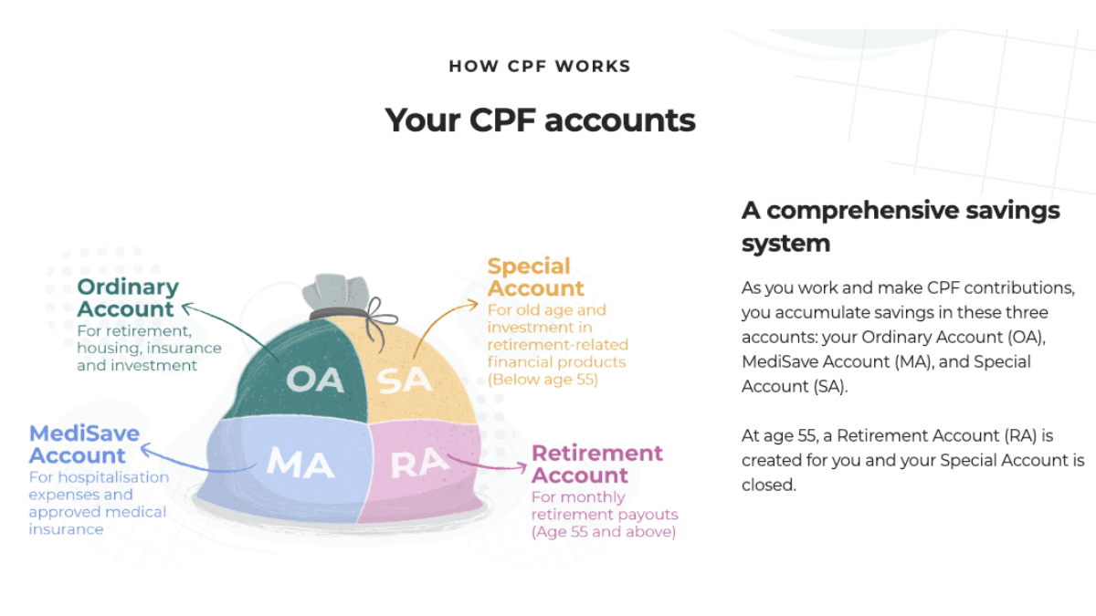 How CPF worksGuide explaination