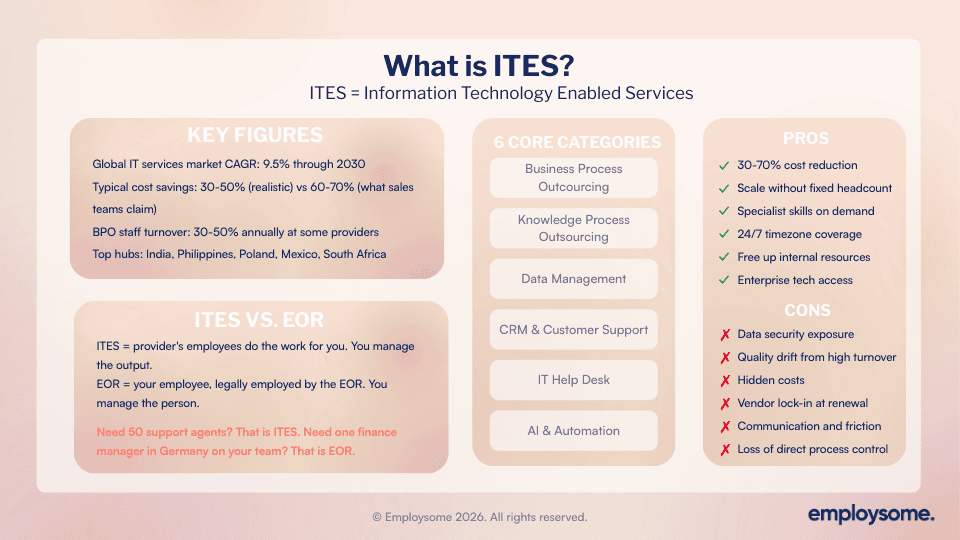Infographic explaining ITES meaning (Information Technology Enabled Services): definition, 6 core categories (BPO, KPO, data management, CRM, IT help desk, AI and automation), IT vs ITES comparison, pros and cons of ITES including 30-70% cost reduction and data security risks, ITES vs EOR differences, key industry statistics, top ITES providers (TCS, Infosys, Accenture, Cognizant, Genpact, Concentrix, Teleperformance), and global ITES hubs including India, Philippines, Poland, Mexico, and South Africa.