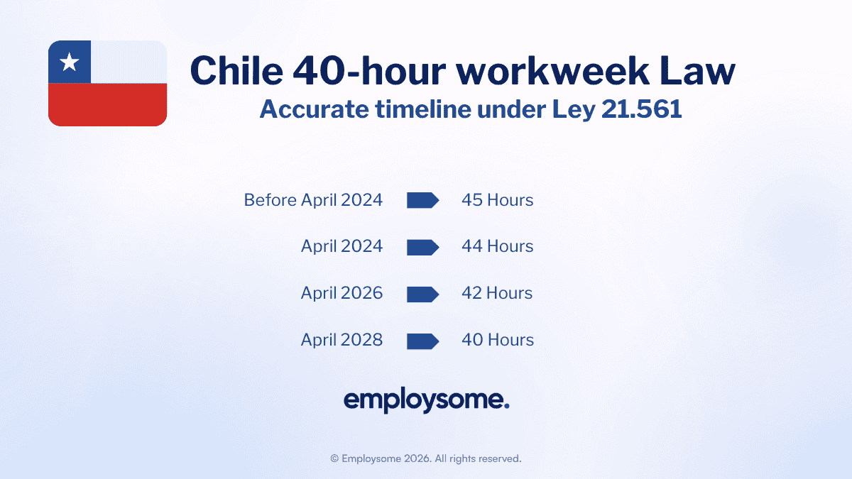 Chile 40-hour workweek Law Accurate timeline under Ley 21.561 Overview