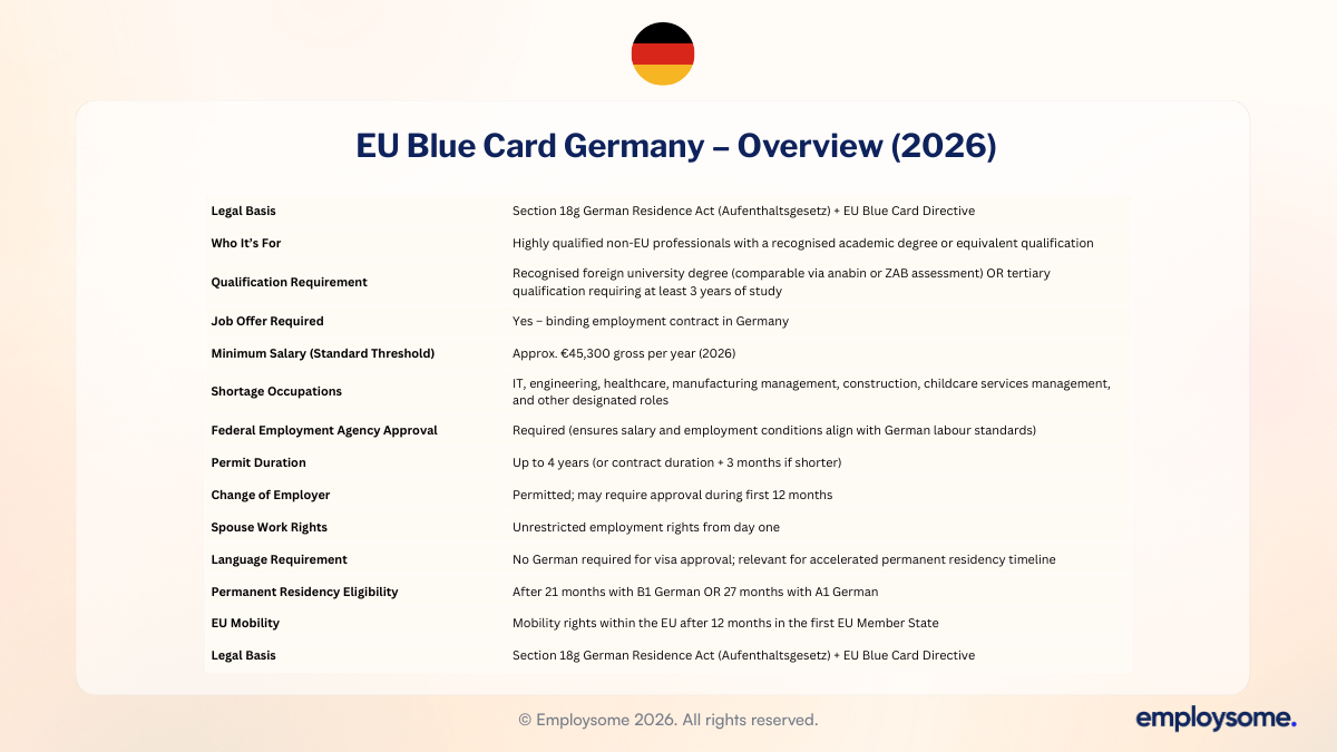 Alt text: EU Blue Card Germany 2026 overview table showing salary thresholds, eligibility requirements, shortage occupations, and permanent residency timeline.
