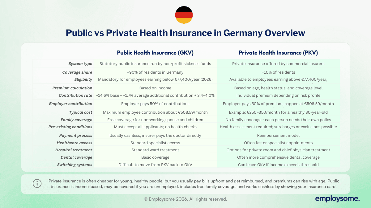 Table comparing public health insurance (GKV) and private health insurance (PKV) in Germany, including contributions, eligibility, coverage, and payment process.
