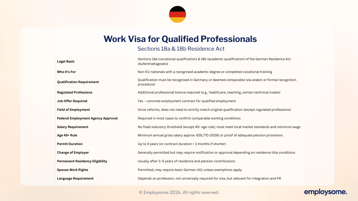 Alt text: Overview table of Germany Work Visa for Qualified Professionals under Sections 18a and 18b, including eligibility, salary requirements, duration, and permanent residency timeline (2026).