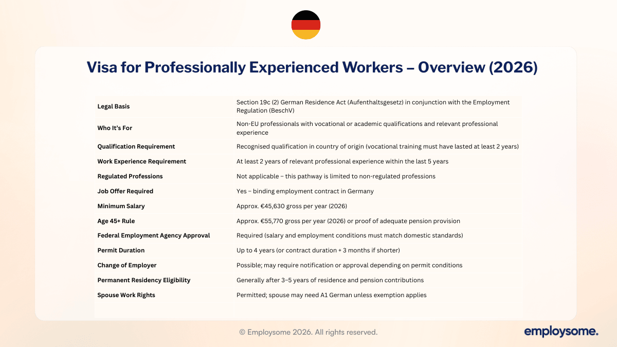 Work permit Germany – Visa for Professionally Experienced Workers 2026 salary thresholds, experience requirements, and PR pathway table.
