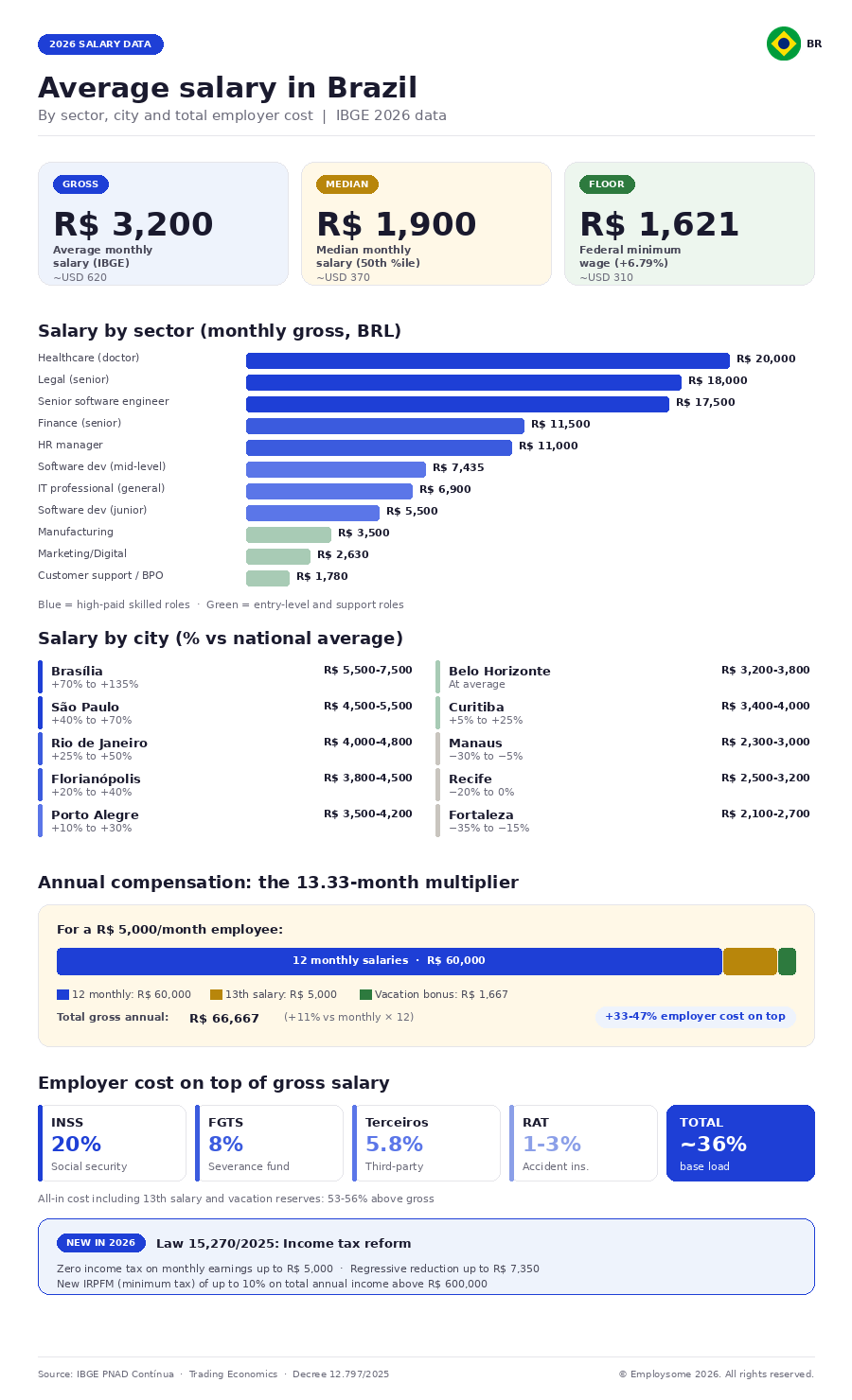 Infographic showing the average salary in Brazil for 2026 with official IBGE data. Three headline stat cards display the average gross monthly salary at R$ 3,200 (approximately USD 620), the median salary at R$ 1,900 (approximately USD 370, 50th percentile), and the federal minimum wage at R$ 1,621 (approximately USD 310, a 6.79% increase from 2025). A horizontal bar chart ranks 11 sectors by monthly gross salary in BRL: Healthcare doctor R$ 20,000, Legal senior R$ 18,000, Senior software engineer R$ 17,500, Finance senior R$ 11,500, HR manager R$ 11,000, Software developer mid-level R$ 7,435, IT professional R$ 6,900, Software developer junior R$ 5,500, Manufacturing R$ 3,500, Marketing and digital R$ 2,630, and Customer support or BPO R$ 1,780. A two-column city comparison shows salary variation by region: Brasília R$ 5,500-7,500 (+70% to +135% vs national average), São Paulo R$ 4,500-5,500, Rio de Janeiro R$ 4,000-4,800, Florianópolis R$ 3,800-4,500, Porto Alegre R$ 3,500-4,200, Belo Horizonte R$ 3,200-3,800, Curitiba R$ 3,400-4,000, Manaus R$ 2,300-3,000, Recife R$ 2,500-3,200, and Fortaleza R$ 2,100-2,700. The 13.33-month multiplier section demonstrates annual compensation for a R$ 5,000 monthly employee: 12 monthly salaries of R$ 60,000, plus mandatory 13th salary of R$ 5,000, plus vacation bonus of R$ 1,667, totalling R$ 66,667 gross annually (11% above monthly × 12). Employer cost breakdown shows INSS 20%, FGTS 8%, Terceiros 5.8%, RAT 1-3%, totalling approximately 36% base employer load, rising to 53-56% all-in including 13th salary and vacation reserves. A 2026 update highlights Law 15,270/2025 income tax reform: zero income tax on monthly earnings up to R$ 5,000, regressive reduction up to R$ 7,350, and new IRPFM minimum tax of up to 10% on annual income above R$ 600,000.