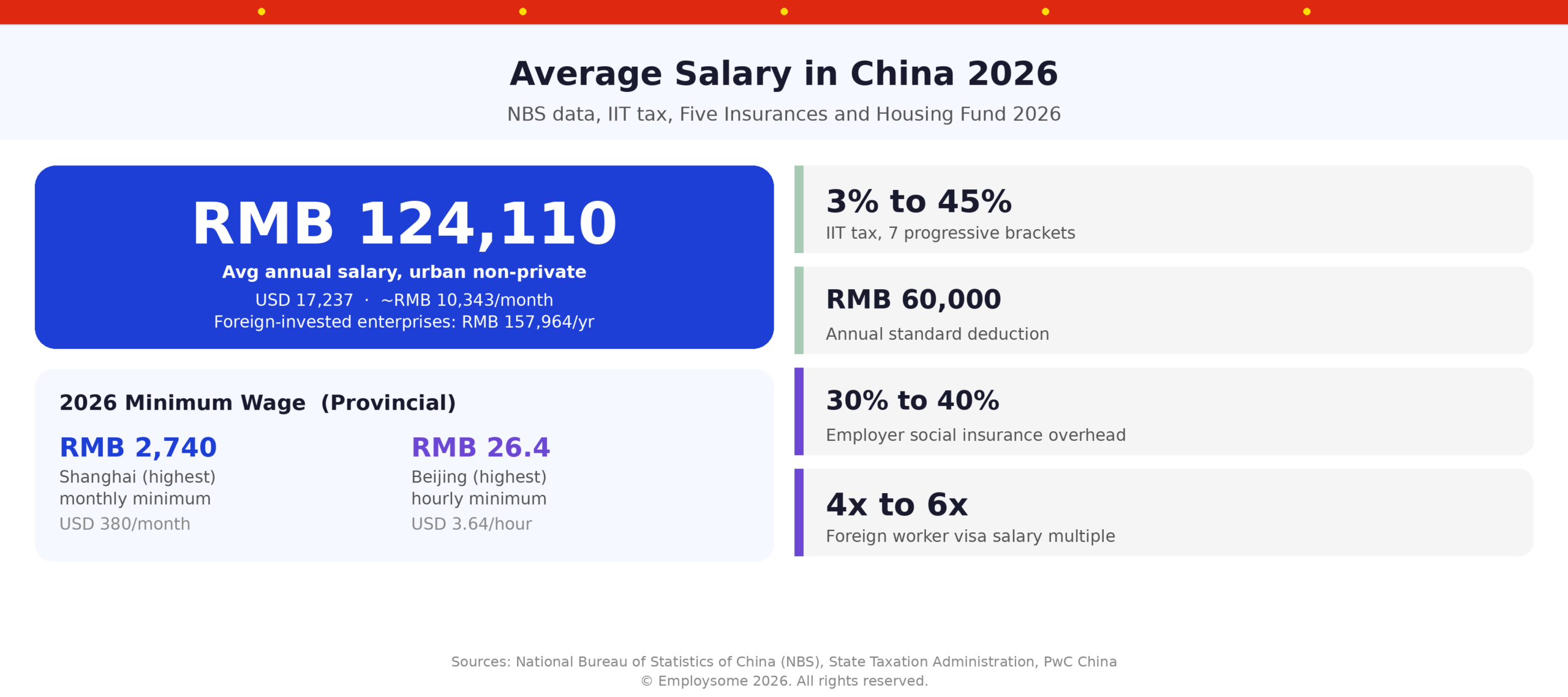 Average salary in China 2026 overview infographic showing average annual salary of RMB 124,110 (USD 17,237) for urban non-private units per National Bureau of Statistics data with monthly equivalent of RMB 10,343 and foreign-invested enterprise average of RMB 157,964 per year, 2026 minimum wage of RMB 2,740 per month in Shanghai (the highest monthly minimum) and RMB 26.4 per hour in Beijing (the highest hourly rate), Individual Income Tax IIT system across 7 progressive brackets from 3% to 45%, RMB 60,000 annual standard deduction, 30% to 40% employer social insurance overhead from Five Insurances and Housing Fund contributions, and 4x to 6x local average salary multiple required for foreign worker Category B and Category A visa permits