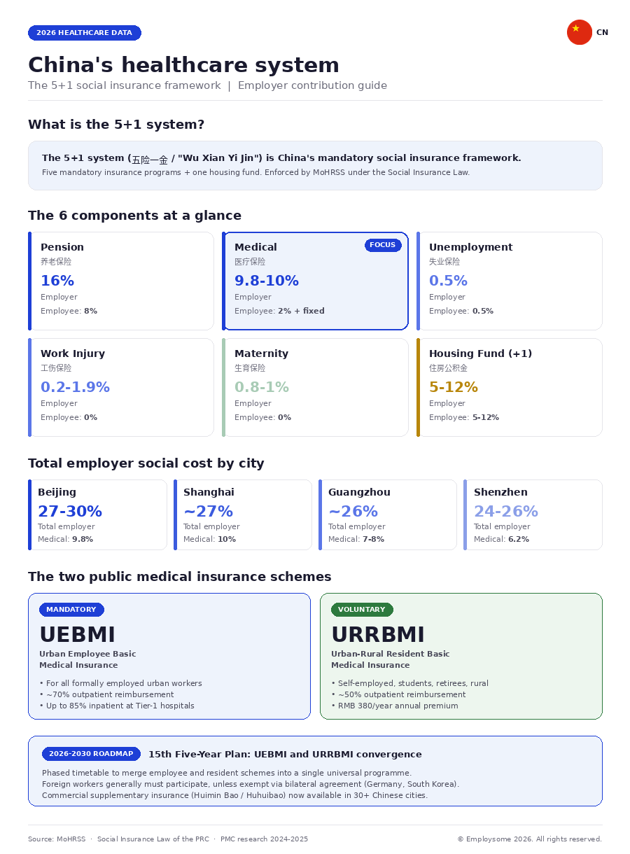 Infographic showing China's 5+1 social insurance framework for 2026, the mandatory healthcare and employee benefits system known in Mandarin as 五险一金 (Wu Xian Yi Jin). Enforced by the Ministry of Human Resources and Social Security (MoHRSS) under the Social Insurance Law, the system comprises six components. Pension insurance (养老保险) with 16% employer and 8% employee contribution. Medical insurance (医疗保险) with 9.8-10% employer and 2% plus fixed savings employee contribution — the focus of this guide. Unemployment insurance (失业保险) at 0.5% each. Work injury insurance (工伤保险) at 0.2-1.9% employer only. Maternity insurance (生育保险) at 0.8-1% employer only. Housing Fund (住房公积金) matched at 5-12% each. Total employer social cost by city: Beijing 27-30% with 9.8% medical, Shanghai approximately 27% with 10% medical, Guangzhou approximately 26% with 7-8% medical, Shenzhen 24-26% with 6.2% medical. Employees contribute approximately 10-12% in Beijing and Shanghai. The two public medical insurance schemes are UEBMI (Urban Employee Basic Medical Insurance, mandatory for all formally employed urban workers, with approximately 70% outpatient reimbursement and up to 85% inpatient at Tier-1 hospitals) and URRBMI (Urban-Rural Resident Basic Medical Insurance, voluntary for self-employed, students, retirees, and rural residents, with approximately 50% outpatient reimbursement and RMB 380 per year annual premium). A 2026-2030 roadmap callout notes that China's 15th Five-Year Plan sets out a phased timetable to merge UEBMI and URRBMI into a single universal programme, that foreign workers generally must participate unless exempt via bilateral agreements with Germany or South Korea, and that commercial supplementary insurance like Huimin Bao and Shanghai's Huhuibao is now available in 30+ Chinese cities.