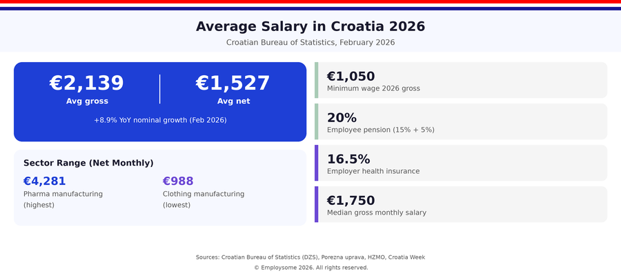 Average salary in Croatia 2026 overview infographic showing gross monthly salary of €2,139 and net monthly salary of €1,527 per the Croatian Bureau of Statistics February 2026 data, with 8.9% year-on-year nominal growth, sector range from pharmaceutical manufacturing at €4,281 net to clothing manufacturing at €988 net, 2026 minimum wage of €1,050 gross, employee pension contribution of 20% (15% Pillar I plus 5% Pillar II), employer health insurance contribution of 16.5%, and median gross monthly salary of €1,750