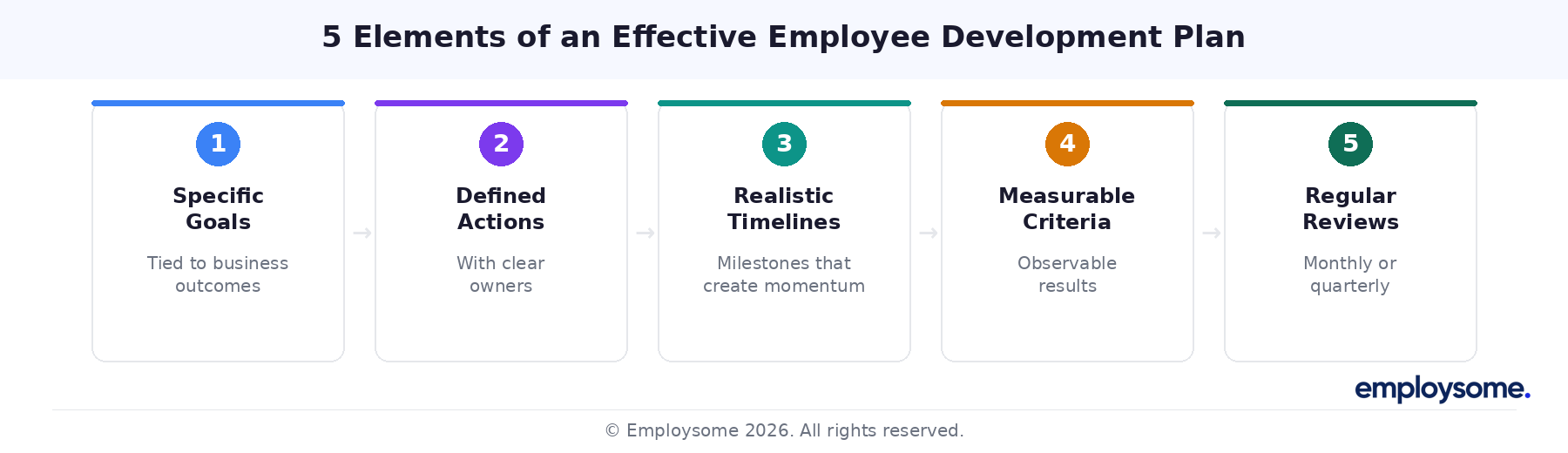 Five elements of an effective employee development plan: specific goals tied to business outcomes, defined actions with clear owners, realistic timelines, measurable criteria, and regular reviews.