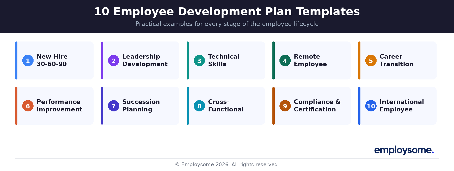 Overview of 10 employee development plan templates covering new hire onboarding, leadership development, technical skills, remote employees, career transitions, performance improvement, succession planning, cross-functional development, compliance, and international employees. H1: 10 Employee Development Plan Template Examples for 2026