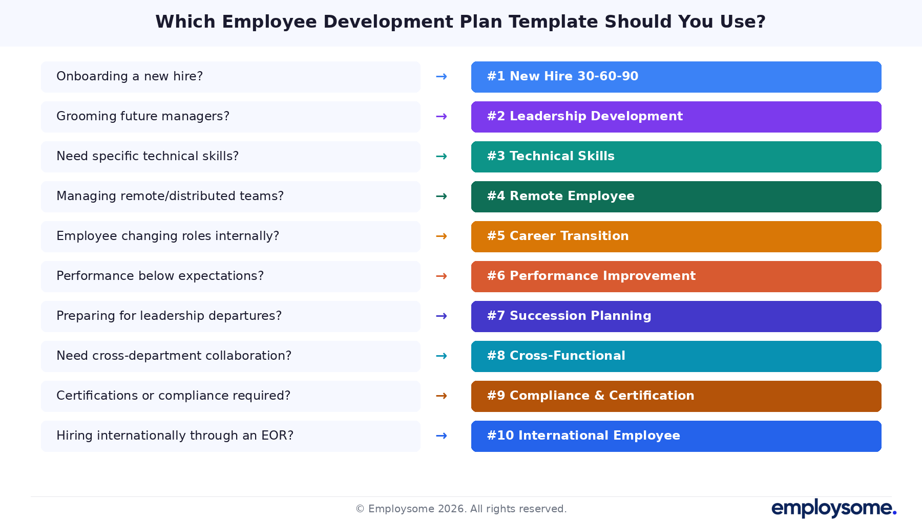 Decision guide matching 10 workplace scenarios to the right employee development plan template, from onboarding new hires to hiring internationally through an EOR.