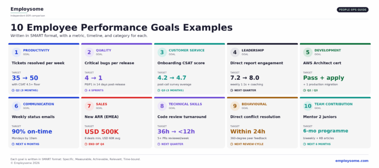 Employee Performance Goals Examples: 10 Templates for 2026