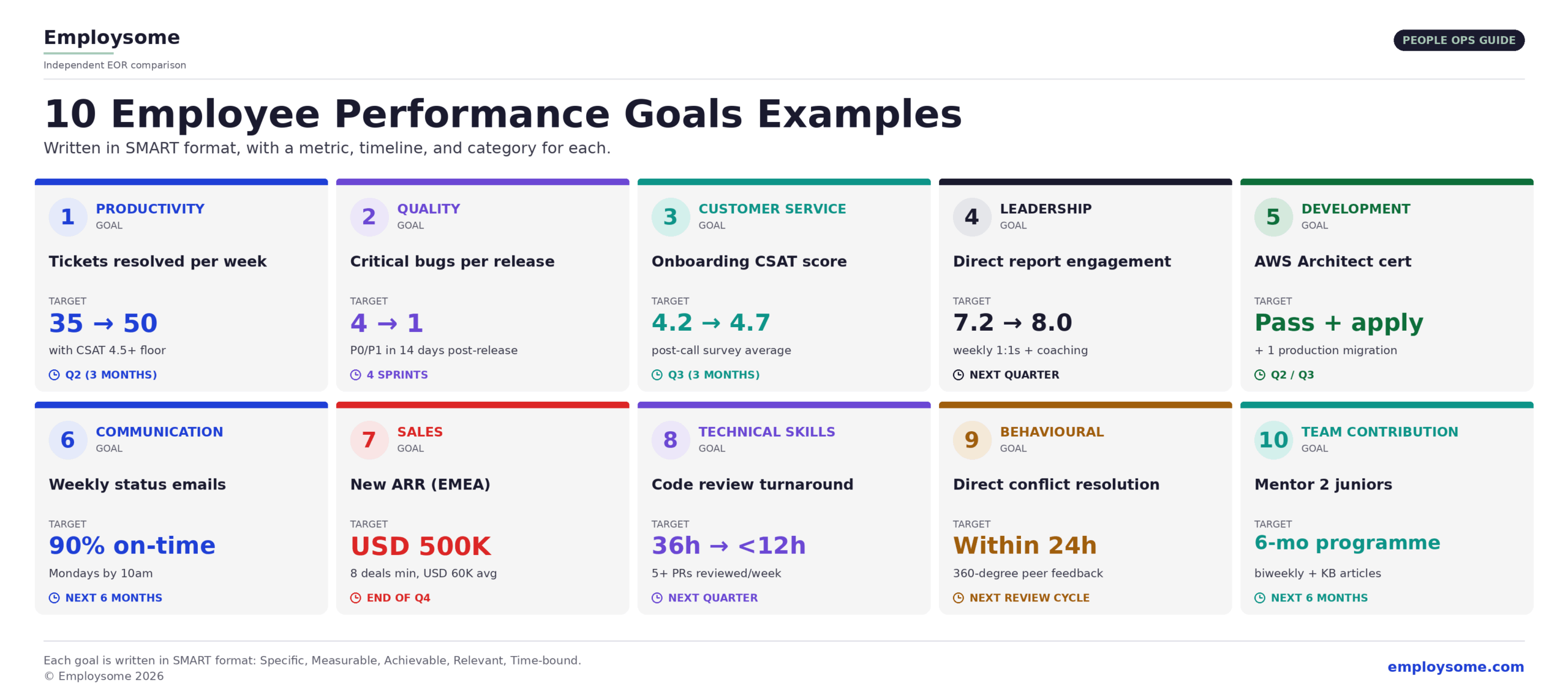 Overview infographic showing 10 employee performance goals examples in a grid format, each written in SMART framework style with category, goal title, target metric, and timeline - covering Productivity (tickets resolved per week 35 to 50 with CSAT 4.5 floor over Q2), Quality (critical bugs per release reduced from 4 to 1 over 4 sprints), Customer Service (onboarding CSAT 4.2 to 4.7 over Q3), Leadership (direct report engagement 7.2 to 8.0 over next quarter), Development (AWS Solutions Architect certification with applied production migration), Communication (weekly status email cadence with 90% on-time delivery over 6 months), Sales (USD 500K new ARR from EMEA new logos with 8 deals minimum by end Q4), Technical Skills (code review turnaround from 36 hours to under 12 hours), Behavioural (direct conflict resolution within 24 hours measured via 360-degree peer feedback), and Team Contribution (mentor 2 junior team members through 6-month programme with biweekly sessions and knowledge base articles)