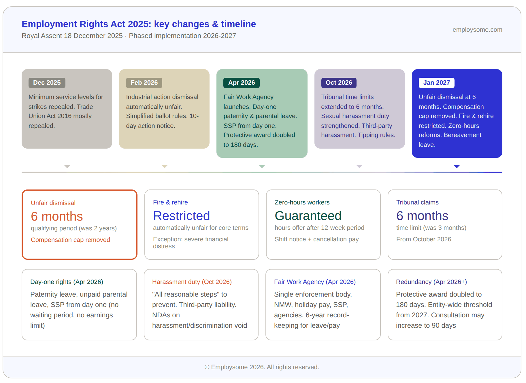 nfographic summarising the Employment Rights Act 2025 key changes and implementation timeline. A five-phase timeline shows: December 2025 (minimum service levels for strikes repealed, Trade Union Act 2016 mostly repealed), February 2026 (industrial action dismissal automatically unfair, simplified ballot rules, 10-day action notice), April 2026 (Fair Work Agency launches, day-one paternity and parental leave, SSP from day one, protective award doubled to 180 days), October 2026 (tribunal time limits extended to 6 months, sexual harassment duty strengthened, third-party harassment liability, tipping rules), and January 2027 (unfair dismissal qualifying period reduced to 6 months with compensation cap removed, fire and rehire restricted, zero-hours reforms, bereavement leave). Eight key change cards highlight: unfair dismissal qualifying period cut from 2 years to 6 months with compensation cap removed; fire and rehire restricted as automatically unfair for core terms; zero-hours workers gain guaranteed hours after 12-week period with shift notice and cancellation pay; tribunal claim time limits extended from 3 to 6 months; day-one rights for paternity leave, parental leave, and SSP from April 2026; harassment duty strengthened to "all reasonable steps" with third-party liability and NDAs on harassment void; Fair Work Agency as single enforcement body for NMW, holiday pay, SSP, and agencies with 6-year record-keeping; and collective redundancy protective award doubled to 180 days with entity-wide threshold from 2027.