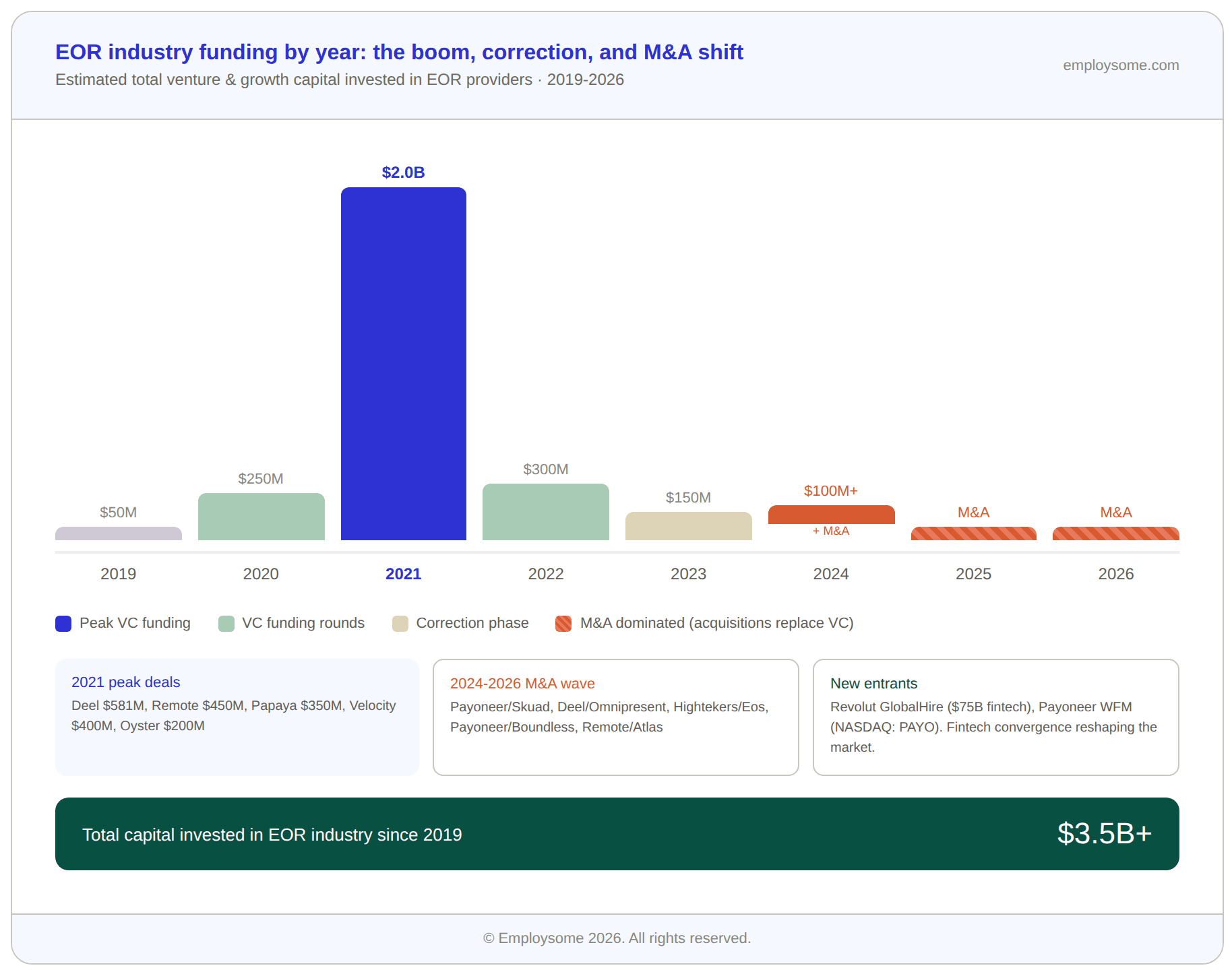 Bar chart showing EOR industry funding by year from 2019 to 2026. Funding started at approximately $50 million in 2019, grew to $250 million in 2020, peaked at $2 billion in 2021 (highlighted in blue as peak VC funding, driven by Deel $581M, Remote $450M, Papaya $350M, Velocity Global $400M, and Oyster $200M), then dropped sharply to $300 million in 2022 and $150 million in 2023 during the correction phase. From 2024 onward, M&A replaced venture funding as the primary capital flow, with Payoneer acquiring Skuad and Boundless, Deel acquiring Omnipresent, Hightekers acquiring Eos, and Remote acquiring Atlas. New market entrants include Revolut GlobalHire ($75B fintech) and Payoneer Workforce Management (NASDAQ: PAYO). Total capital invested in the EOR industry since 2019 exceeds $3.5 billion.