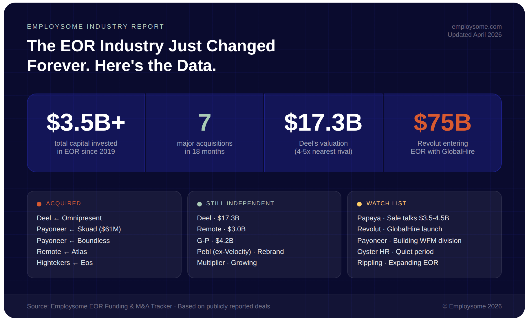 Dark-themed hero infographic for the Employsome EOR Funding and M&A Tracker, titled "The EOR Industry Just Changed Forever. Here's the Data." Four headline statistics shown: $3.5 billion+ total capital invested in EOR since 2019, 7 major acquisitions in 18 months, Deel's $17.3 billion valuation (4-5x nearest rival), and Revolut's $75 billion fintech entering EOR with GlobalHire. Three columns below show the current state of the industry: Acquired companies (Deel acquired Omnipresent, Payoneer acquired Skuad for $61M and Boundless, Remote acquired Atlas, Hightekers acquired Eos), Still Independent providers (Deel at $17.3B, Remote at $3.0B, G-P at $4.2B, Pebl rebranded from Velocity Global, Multiplier growing), and Watch List (Papaya in sale talks at $3.5-4.5B, Revolut GlobalHire launching, Payoneer building workforce management division, Oyster HR in quiet period, Rippling expanding EOR).