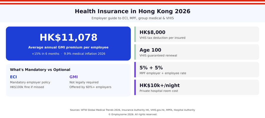 Hong Kong health insurance 2026 overview infographic showing average group medical insurance premium of HK$11,078 per insured employee per year, mandatory Employees' Compensation Insurance (ECI) with HK$100,000 fine for non-compliance, optional but functionally-required group medical insurance offered by 60% of employers, VHIS tax deduction of HK$8,000 per insured person, VHIS guaranteed renewal to age 100, MPF mandatory pension contribution of 5% employer plus 5% employee, and private hospital room cost of HK$10,000 or more per night