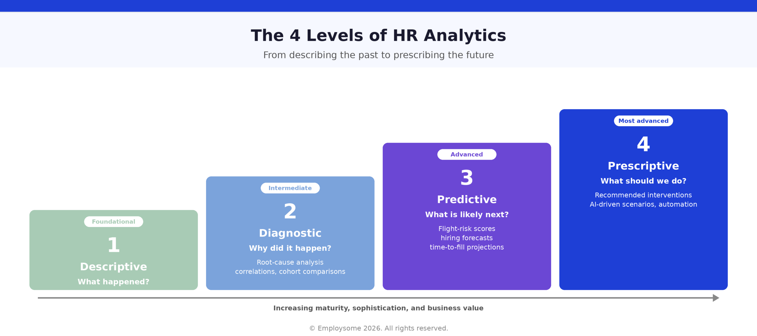The 4 levels of HR analytics infographic showing a four-step staircase from foundational descriptive analytics (what happened, e.g. last quarter's turnover rate, time-to-hire, headcount), to intermediate diagnostic analytics (why it happened, e.g. root-cause analysis, correlations, cohort comparisons), to advanced predictive analytics (what is likely next, e.g. flight-risk scores, hiring forecasts, time-to-fill projections), to the most advanced prescriptive analytics (what should we do, e.g. recommended interventions, AI-driven scenarios, automation), with each level building on the previous one in increasing maturity, sophistication, and business value