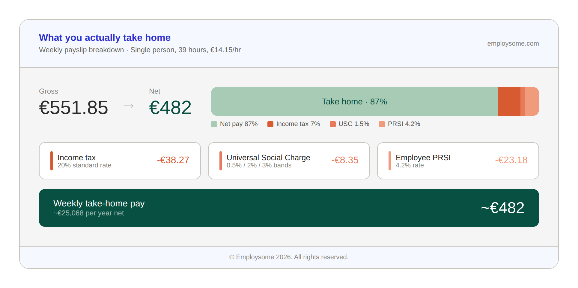 Infographic showing the weekly take-home pay for a minimum wage worker in Ireland in 2026. Gross pay of €551.85 per week is reduced by income tax at 20% (minus €38.27), Universal Social Charge at 0.5 to 3% (minus €8.35), and employee PRSI at 4.2% (minus €23.18), leaving approximate net take-home pay of €482 per week. A stacked bar chart shows the worker keeps roughly 87% of gross pay, with approximately €25,068 net per year.