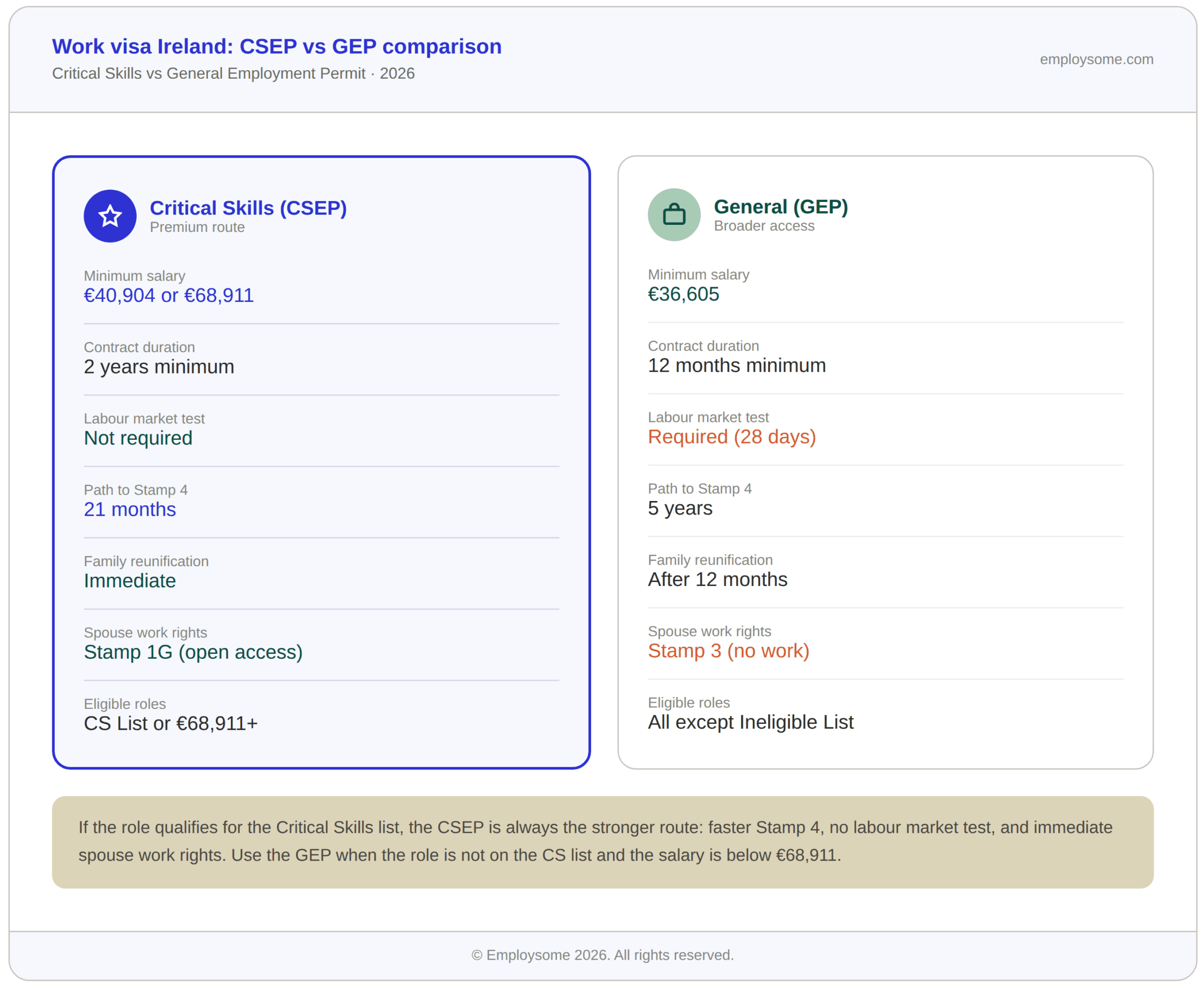 Infographic showing work visa Ireland salary thresholds from 1 March 2026. Critical Skills Employment Permit (CSEP) requires €40,904 per year for roles on the Critical Skills List (relevant degree required, no labour market test), €68,911 for all other eligible roles (degree or equivalent experience, no labour market test), or €36,848 for recent graduates. General Employment Permit (GEP) requires €36,605 for standard roles (28-day labour market test required), €34,009 for recent Irish graduates, or €32,691 for healthcare and agri-food sectors. Processing takes 4 to 8 weeks with a €1,000 application fee. CSEP holders reach Stamp 4 after 21 months; GEP holders after 5 years.