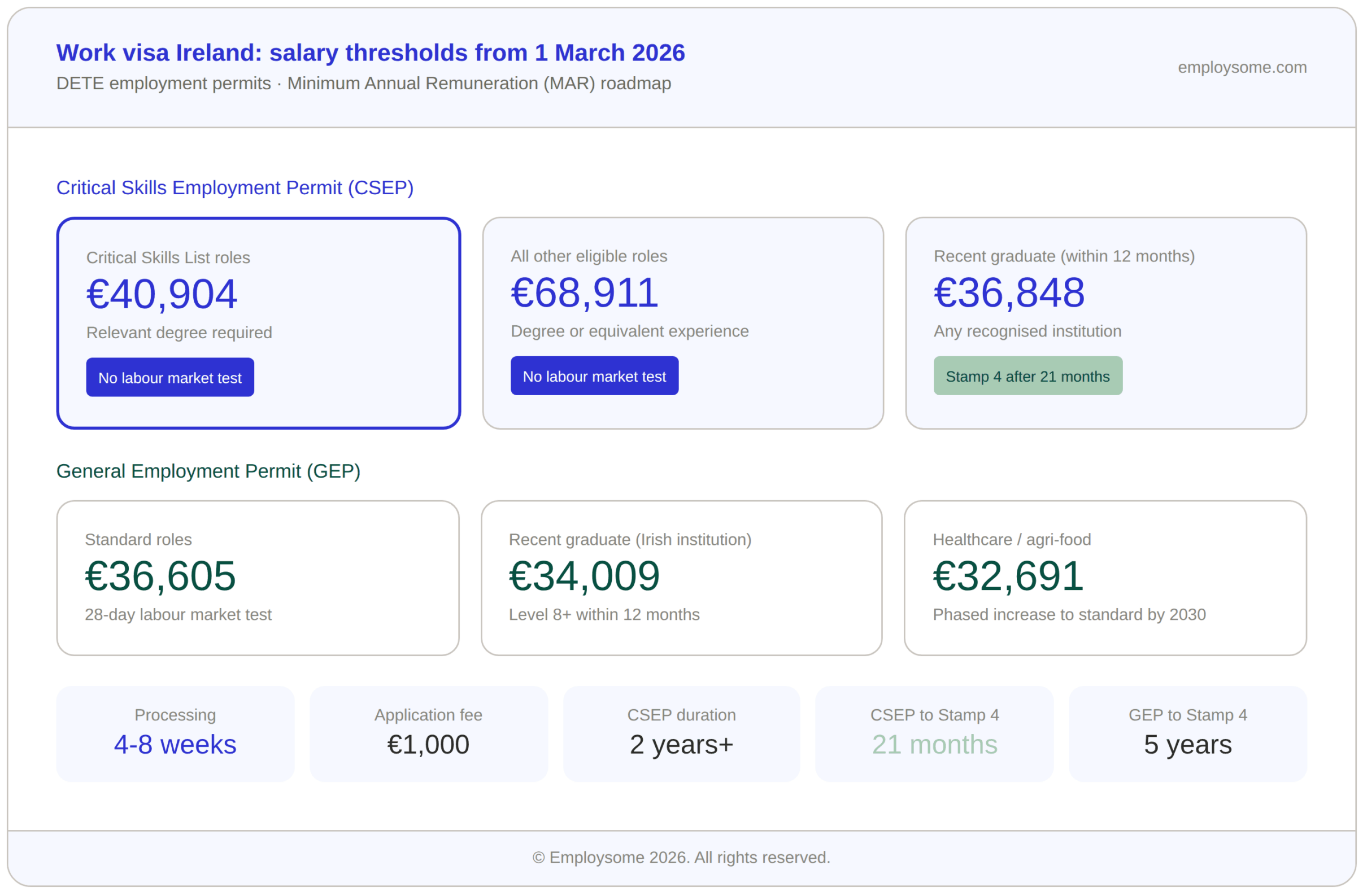 Infographic showing work visa Ireland salary thresholds from 1 March 2026. Critical Skills Employment Permit (CSEP) requires €40,904 per year for roles on the Critical Skills List (relevant degree required, no labour market test), €68,911 for all other eligible roles (degree or equivalent experience, no labour market test), or €36,848 for recent graduates. General Employment Permit (GEP) requires €36,605 for standard roles (28-day labour market test required), €34,009 for recent Irish graduates, or €32,691 for healthcare and agri-food sectors. Processing takes 4 to 8 weeks with a €1,000 application fee. CSEP holders reach Stamp 4 after 21 months; GEP holders after 5 years.