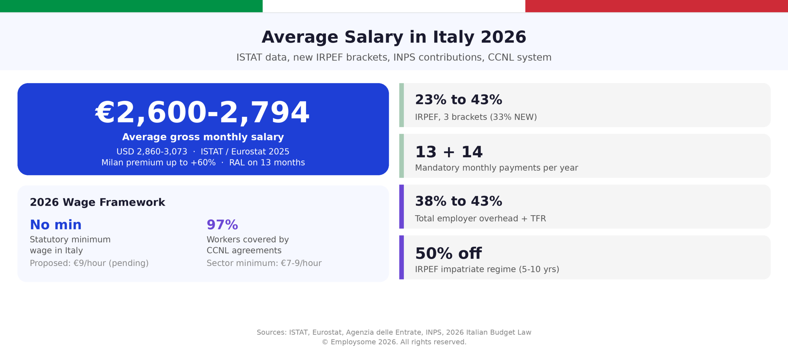 Average salary in Italy 2026 overview infographic showing gross monthly salary of €2,600 to €2,794 (USD 2,860 to 3,073) per ISTAT and Eurostat data with Milan premium up to 60% and salaries quoted as RAL on 13 monthly payments, no statutory minimum wage in Italy with 97% of workers covered by CCNL collective bargaining agreements at sector minimums of €7-9 per hour, 2026 IRPEF income tax across 3 progressive brackets ranging from 23% to 43% with the new 33% middle rate effective 1 January 2026, mandatory 13th and 14th monthly payments per year (tredicesima and quattordicesima), total fully-loaded employer overhead of 38% to 43% including INPS social security and TFR severance accrual, and 50% IRPEF exemption available under the impatriate regime for foreign workers for 5 to 10 years
