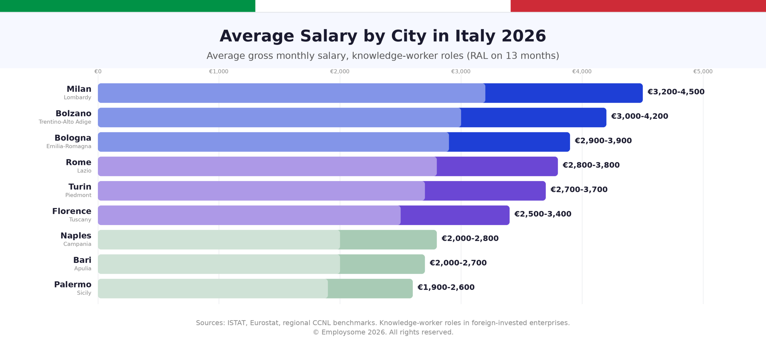 Average salary by city in Italy 2026 horizontal bar chart showing gross monthly salary ranges for knowledge-worker roles, with Milan leading at €3,200-4,500 (Lombardy), followed by Bolzano at €3,000-4,200 (Trentino-Alto Adige), Bologna at €2,900-3,900 (Emilia-Romagna), Rome at €2,800-3,800 (Lazio), Turin at €2,700-3,700 (Piedmont), Florence at €2,500-3,400 (Tuscany), Naples at €2,000-2,800 (Campania), Bari at €2,000-2,700 (Apulia), and Palermo at €1,900-2,600 (Sicily), color-coded by region with northern Italian cities in blue, central Italian cities in purple, and southern Italian cities in green to illustrate the substantial north-south wage gap