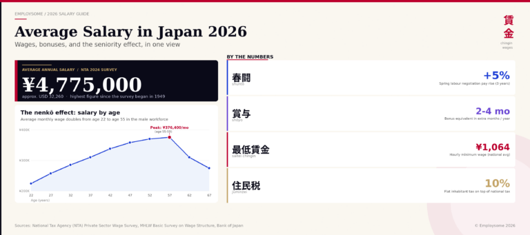 Average Salary in Japan 2026: ¥4.78M Yearly + Bonuses