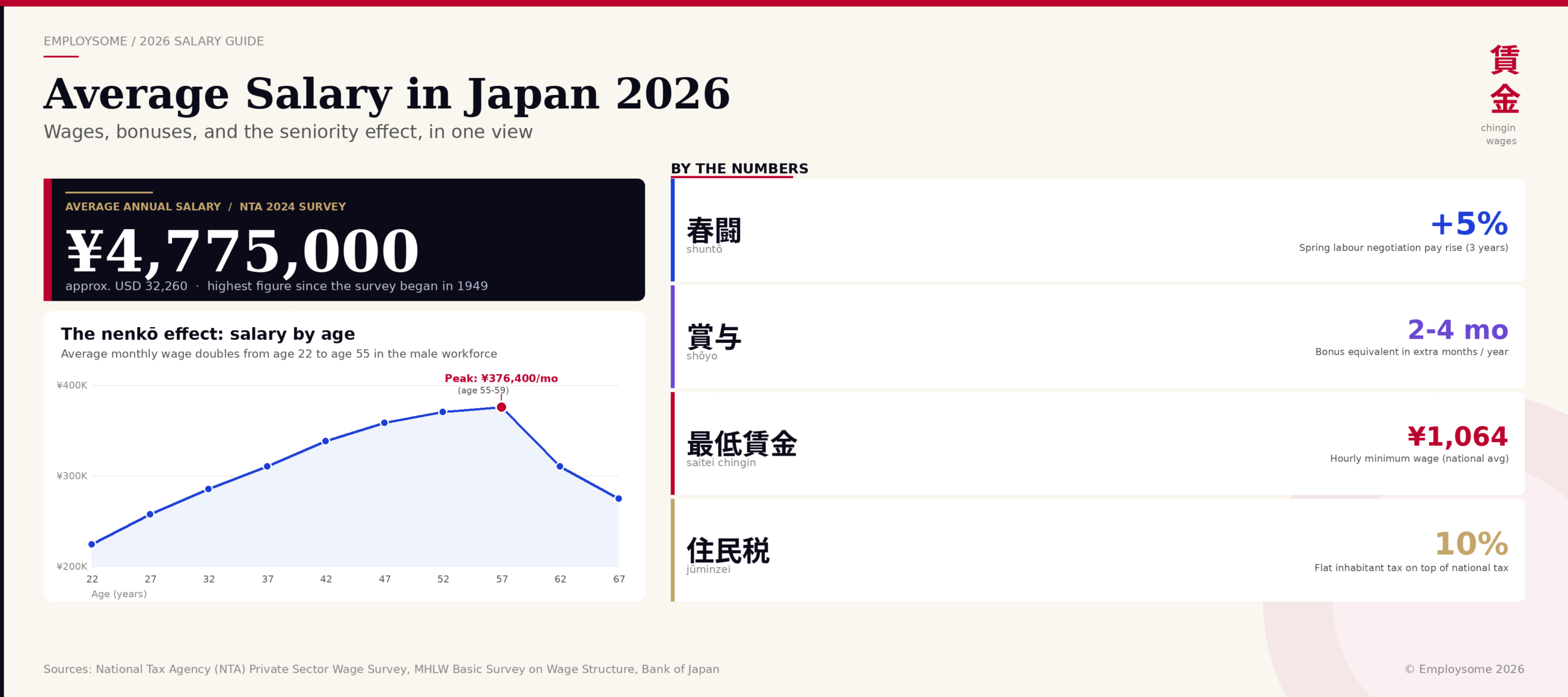 Japan average salary 2026 editorial infographic showing the headline figure of ¥4,775,000 (USD 32,260) annual salary from the National Tax Agency 2024 Private Sector Wage Survey - the highest figure since the survey began in 1949, alongside a custom line chart showing the nenkō seniority effect where average monthly wage rises steadily from ¥224,600 at age 22 to a peak of ¥376,400 at age 55-59 then declines after retirement, plus four stat cards explaining key Japanese employment concepts - shuntō (spring labour negotiation pay rises of 5% annually), shōyo (bonus equivalent to 2-4 extra months per year), saitei chingin (national average minimum wage of ¥1,064 per hour), and jūminzei (10% flat inhabitant tax on top of national income tax)