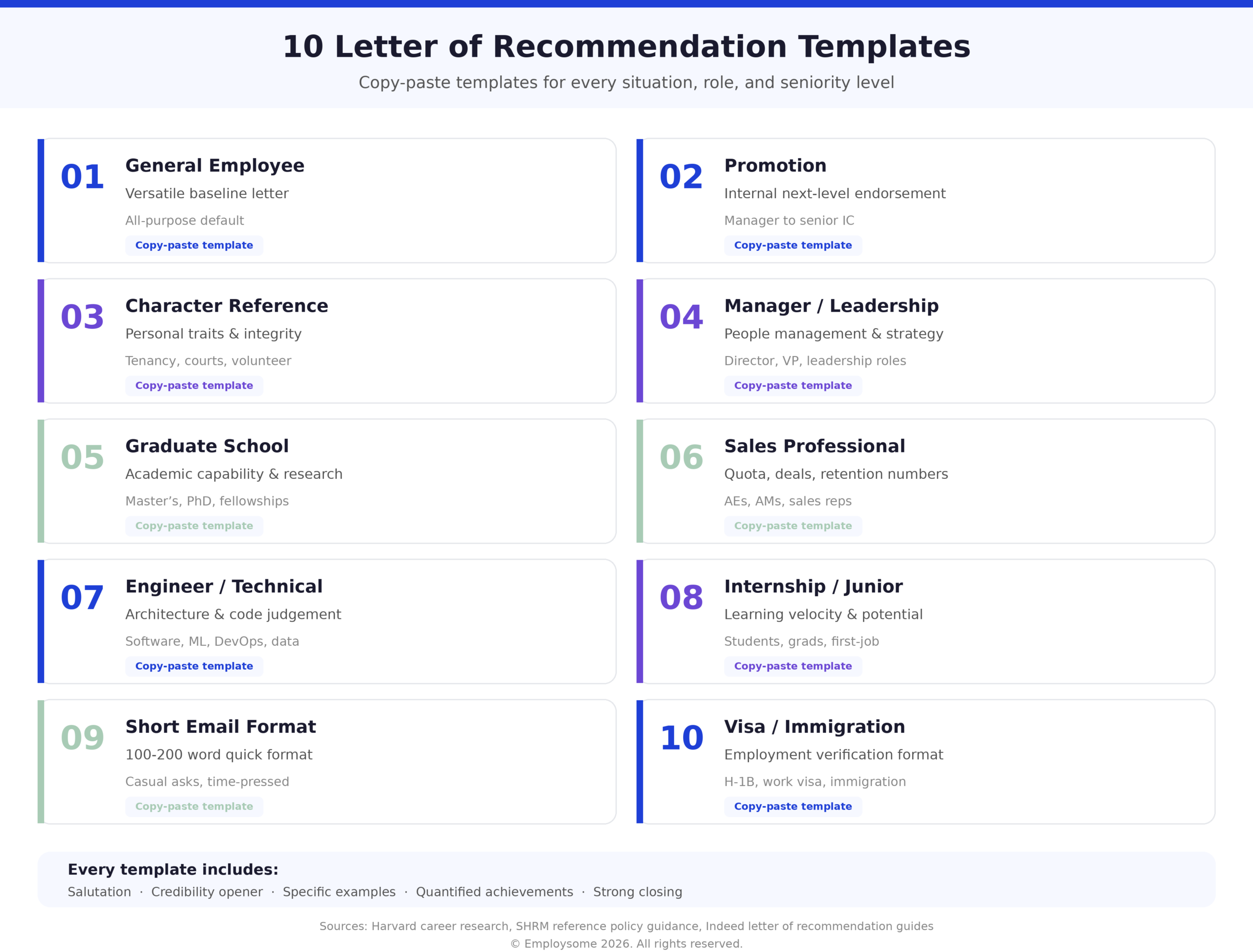 10 letter of recommendation templates overview infographic showing copy-paste templates for every situation, role, and seniority level: general employee letter, promotion endorsement, character reference, manager and leadership roles, graduate school applications, sales professionals with quota numbers, engineers and technical roles, internships and junior candidates, short email format, and visa and immigration support letters. Every template includes a salutation, credibility opener, specific examples, quantified achievements, and a strong closing.