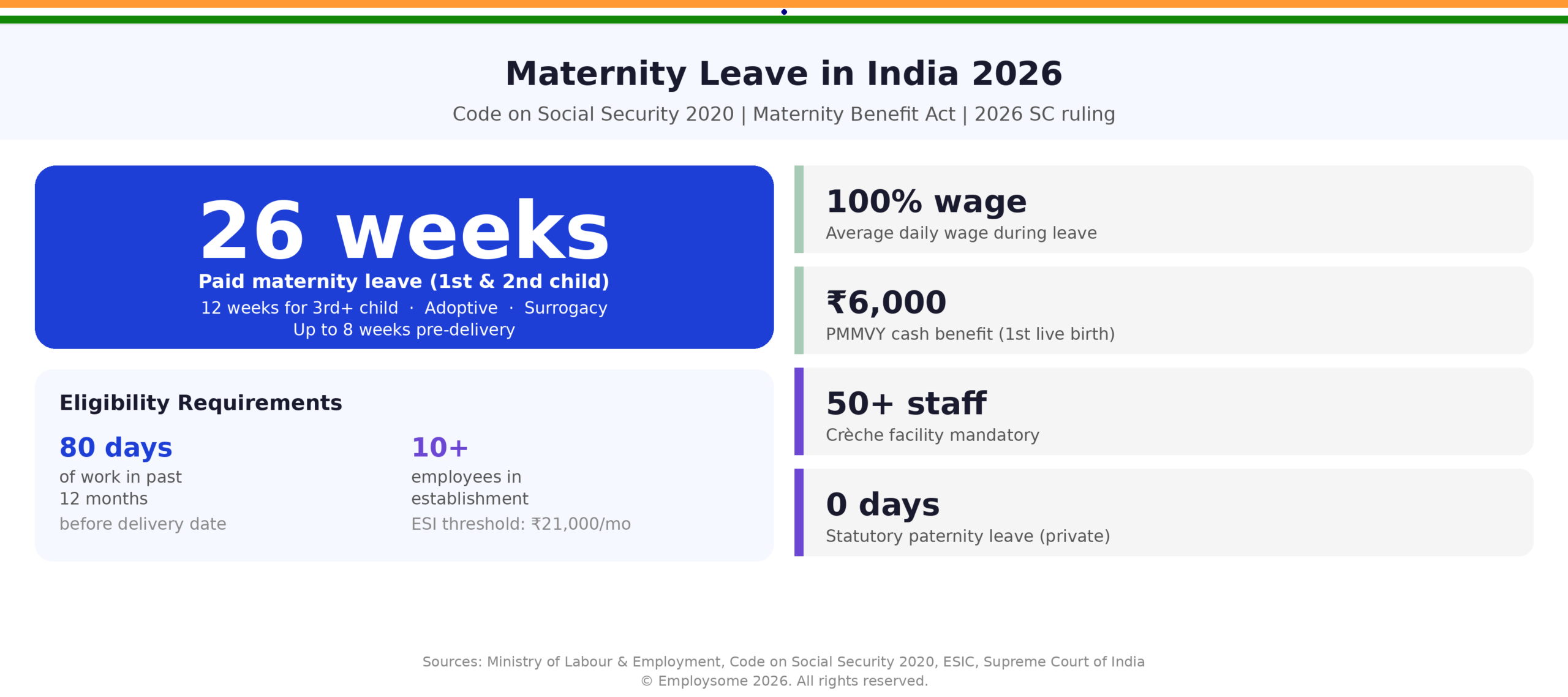 Maternity leave in India 2026 overview infographic showing 26 weeks of paid maternity leave for first and second children with up to 8 weeks pre-delivery and 12 weeks for third or subsequent children, adoptive mothers, and surrogacy commissioning mothers under the Maternity Benefit Act 1961 and Code on Social Security 2020, eligibility requirements of 80 days work in preceding 12 months and establishment with 10 or more employees with ESI threshold for women earning up to ₹21,000 per month, 100% average daily wage paid during maternity leave, ₹6,000 PMMVY cash benefit for first live birth, mandatory crèche facility for establishments with 50 or more employees, and zero days statutory paternity leave for private sector workers in India