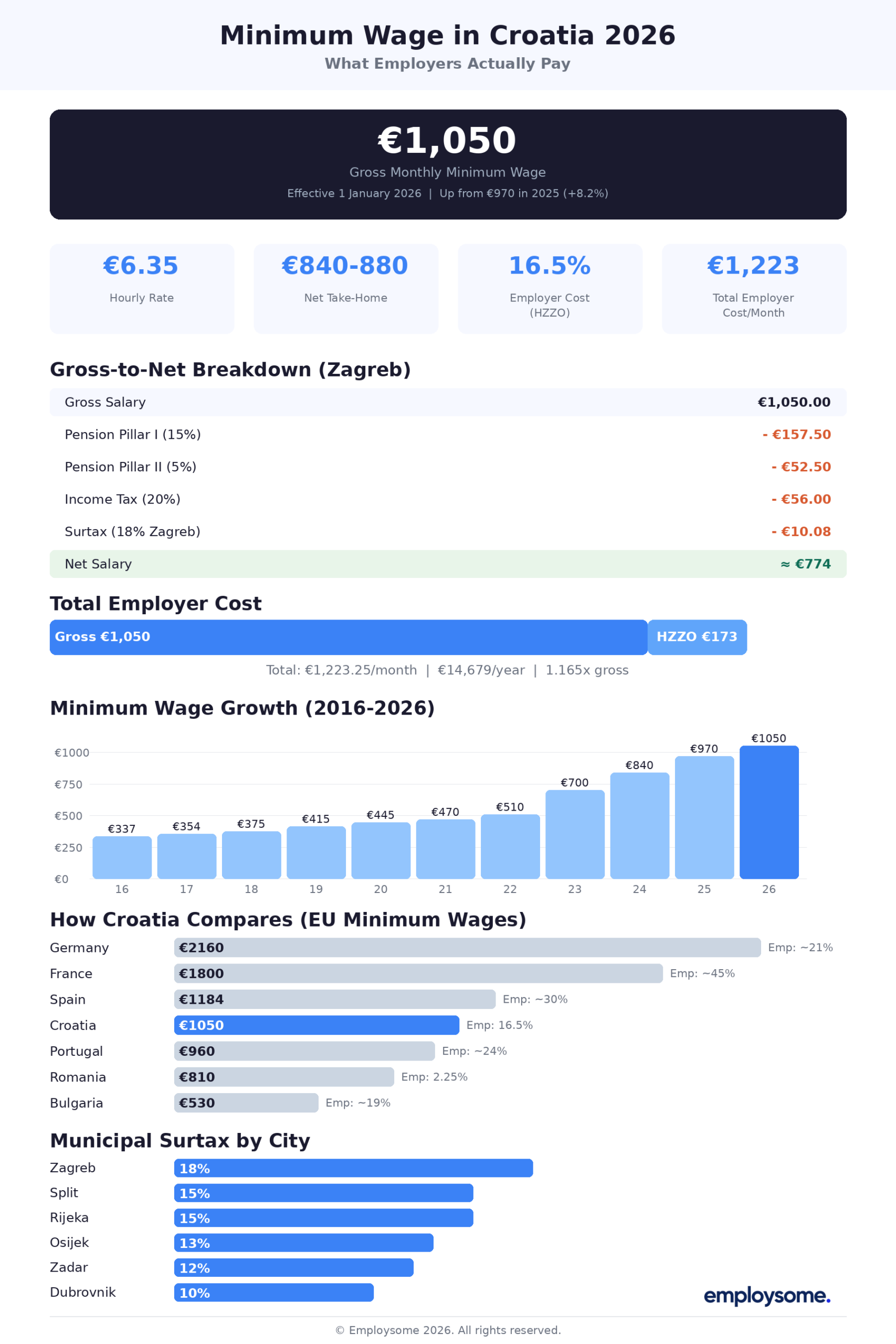 Infographic showing Croatia's 2026 minimum wage at EUR 1,050 gross per month, including gross-to-net breakdown for Zagreb, 16.5% employer HZZO cost, historical wage growth from 2016 to 2026, EU country comparison, and municipal surtax rates by city.