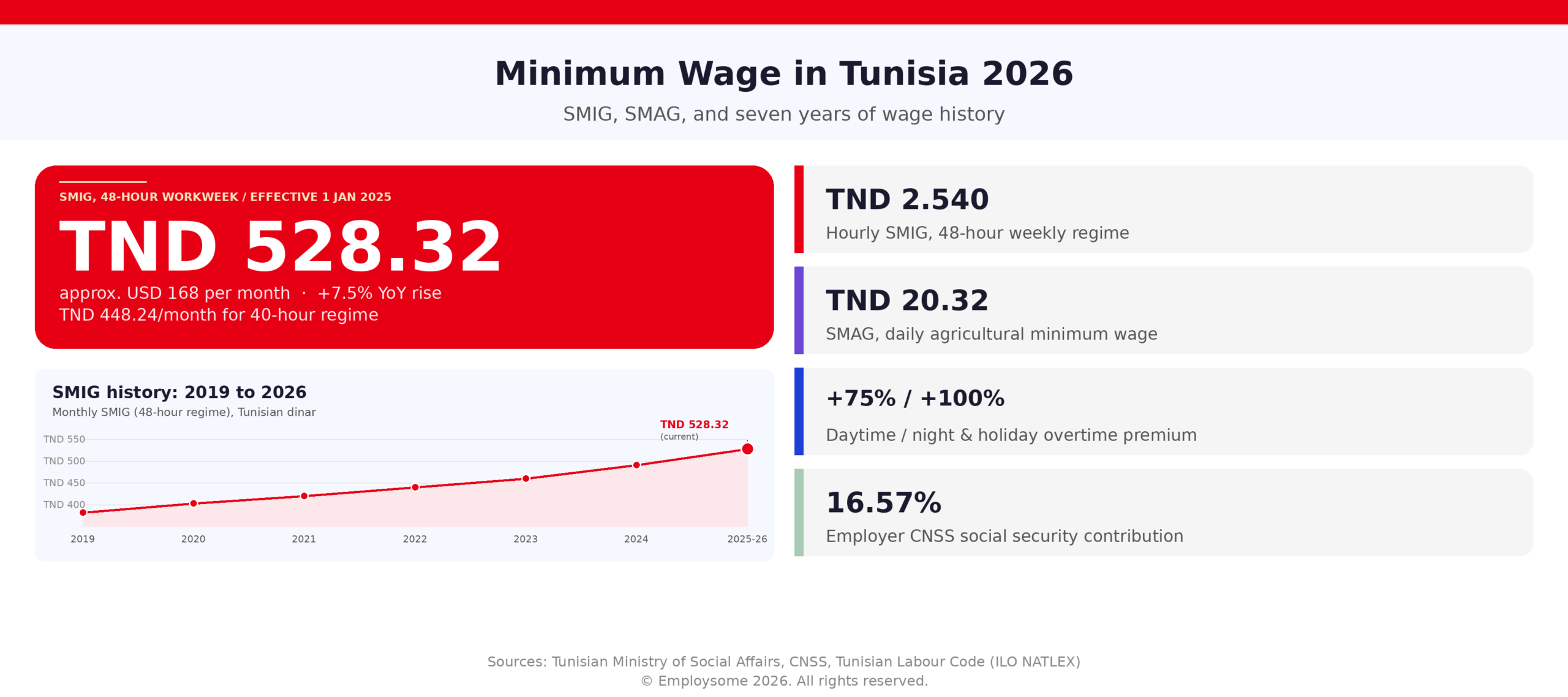 Minimum wage in Tunisia 2026 overview infographic showing the headline SMIG (Salaire Minimum Interprofessionnel Garanti) of TND 528.32 per month (USD 168) for the 48-hour workweek effective from 1 January 2025, a +7.5% year-over-year increase, plus TND 448.24 per month for the 40-hour regime, with a line chart showing the steady upward trajectory of the SMIG from TND 382 in 2019 to TND 528.32 in 2025-2026, and four stat tiles covering the hourly SMIG rate of TND 2.540, the agricultural SMAG daily minimum of TND 20.32, daytime and night/holiday overtime premiums of plus 75% and plus 100%, and the 16.57% employer CNSS social security contribution rate