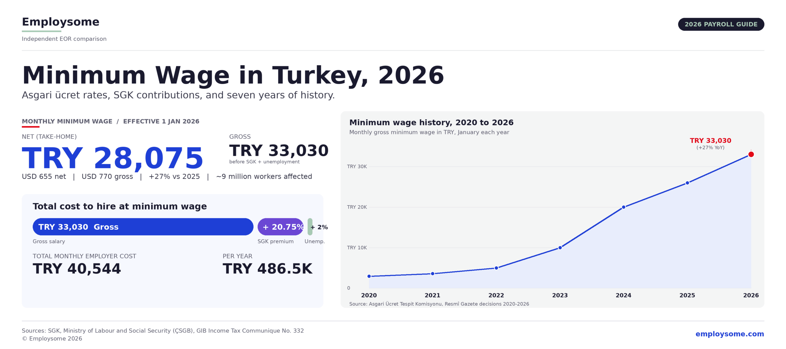 Minimum wage in Turkey 2026 overview infographic showing the headline figure of TRY 28,075 net per month (USD 655 take-home, equivalent to TRY 33,030 gross or USD 770 before deductions), effective from 1 January 2026 - a 27% year-over-year increase affecting approximately 9 million workers, alongside a loaded employer cost breakdown showing TRY 33,030 gross plus 20.75% employer SGK premium plus 2% unemployment insurance equals TRY 40,544 total monthly employer cost or TRY 486,500 per year, with a line chart on the right showing the steady upward trajectory of Turkey's gross monthly minimum wage from TRY 2,943 in 2020 to TRY 33,030 in 2026
