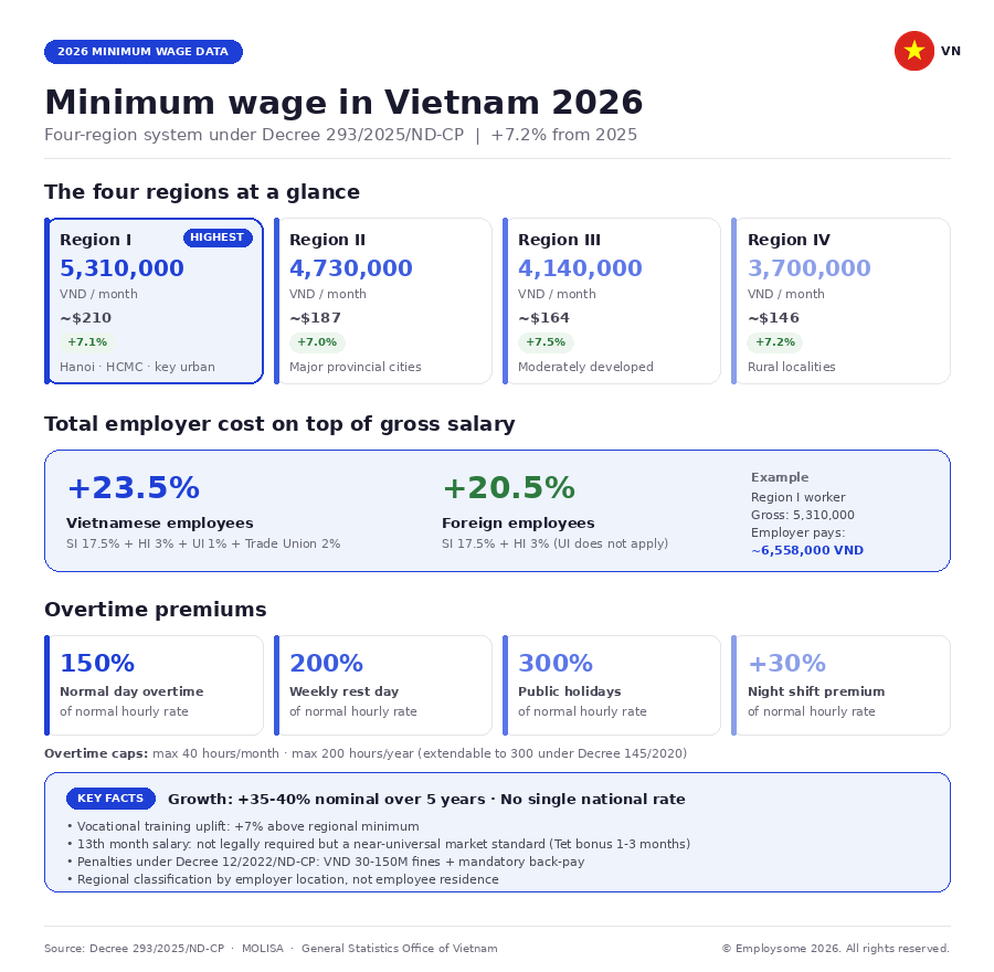 Infographic showing Vietnam's 2026 minimum wage by region under Decree 293/2025/ND-CP, effective 1 January 2026 with an average increase of 7.2% from 2025. The four regions at a glance: Region I (Hanoi, Ho Chi Minh City, key urban districts) is the highest at VND 5,310,000 per month or approximately $210 USD (+7.1%). Region II (major provincial cities) VND 4,730,000 or ~$187 (+7.0%). Region III (moderately developed areas) VND 4,140,000 or ~$164 (+7.5%). Region IV (rural localities) VND 3,700,000 or ~$146 (+7.2%). Total employer cost on top of gross salary: +23.5% for Vietnamese employees comprising Social Insurance 17.5%, Health Insurance 3%, Unemployment Insurance 1%, and Trade Union fee 2%; and +20.5% for foreign employees with unemployment insurance not applying. Worked example: Region I worker with gross salary of VND 5,310,000 costs the employer approximately VND 6,558,000 per month. Overtime premiums under the Labour Code: 150% of normal hourly rate for normal day overtime, 200% for weekly rest day, 300% for public holidays, and an additional 30% premium for night shift work. Overtime caps are 40 hours per month and 200 hours per year, extendable to 300 hours per year under Decree 145/2020. Key facts: nominal growth of 35-40% over the past five years, no single national rate, vocational training uplift of 7% above regional minimum, 13th month salary not legally required but a near-universal market standard with Tet bonus typically 1 to 3 months of salary, penalties under Decree 12/2022/ND-CP range from VND 30 million to VND 150 million plus mandatory back-pay, and regional classification is determined by employer location not employee residence.
