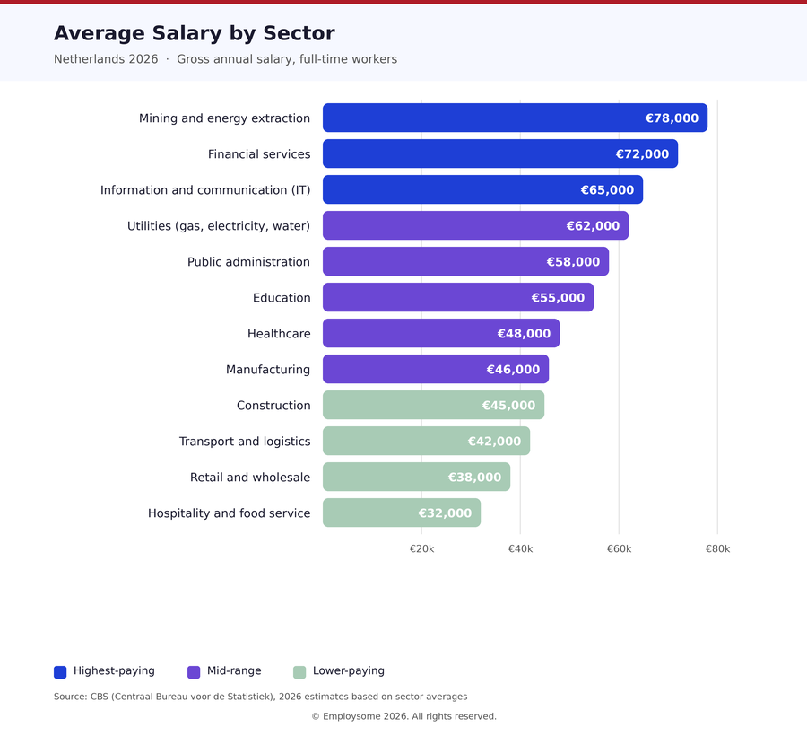 Average salary in the Netherlands by sector 2026 bar chart showing mining at €78,000, financial services €72,000, IT €65,000, utilities €62,000, public administration €58,000, education €55,000, healthcare €48,000, manufacturing €46,000, construction €45,000, transport €42,000, retail €38,000, and hospitality €32,000