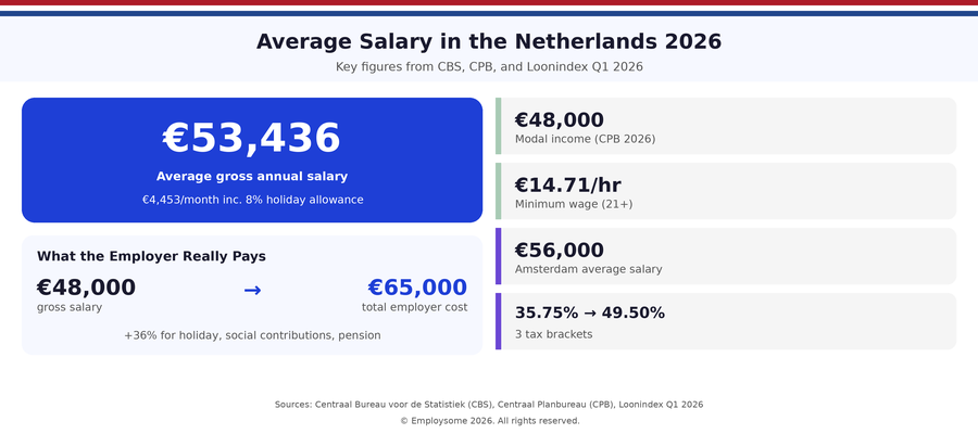 Average salary in the Netherlands 2026 infographic showing €53,436 gross annual salary, €48,000 modal income, €14.71 hourly minimum wage, €56,000 Amsterdam average, three tax brackets from 35.75% to 49.50%, and €65,000 total employer cost

