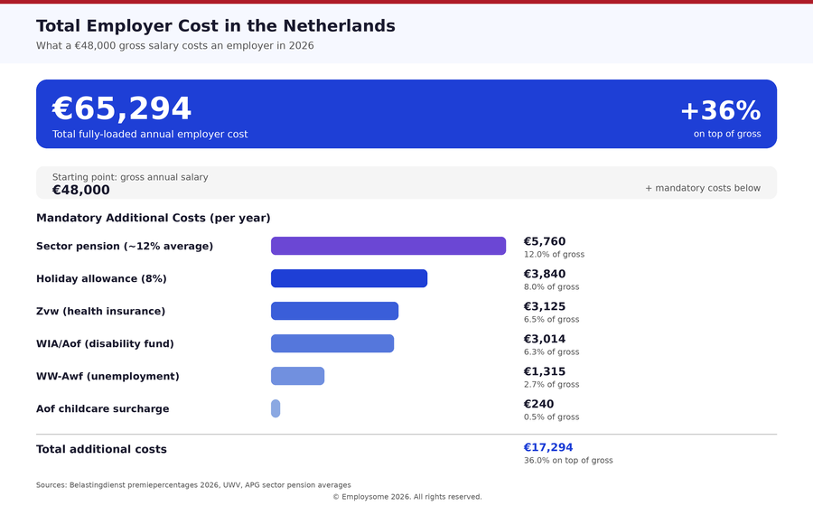 Total employer cost in the Netherlands 2026 breakdown showing €65,294 fully-loaded annual cost on a €48,000 gross salary, a 36% uplift, including 8% holiday allowance (€3,840), 12% sector pension (€5,760), 6.51% Zvw health insurance (€3,125), 6.28% WIA/Aof disability fund (€3,014), 2.74% WW-Awf unemployment (€1,315), and 0.50% Aof childcare surcharge (€240)