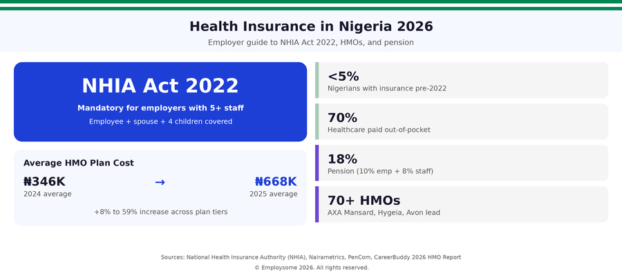 Nigeria health insurance 2026 overview infographic showing the NHIA Act 2022 mandate that requires all employers with 5 or more staff to provide health insurance covering the employee, spouse, and up to four children, average HMO plan cost rising from ₦346,000 in 2024 to ₦668,000 in 2025 with 8% to 59% increases across plan tiers, fewer than 5% of Nigerians had insurance pre-2022, 70% of healthcare paid out-of-pocket, mandatory 18% pension contribution split 10% employer plus 8% employee, and 70+ NHIA-accredited HMOs operating with AXA Mansard, Hygeia, and Avon leading