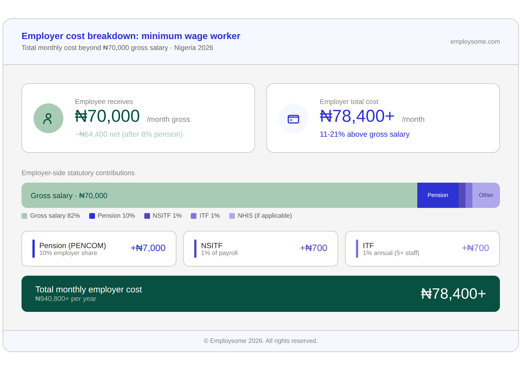 Infographic comparing what a minimum wage employee receives versus the total employer cost in Nigeria in 2026. The employee receives ₦70,000 per month gross and approximately ₦64,400 net after the 8% employee pension deduction. The employer's total cost is ₦78,400 or more per month (11-21% above gross salary), including 10% employer pension contribution to PENCOM (₦7,000), 1% NSITF contribution (₦700), and 1% ITF contribution (₦700) for companies with 5 or more staff, plus NHIS where applicable. A stacked bar shows the proportion of salary versus statutory contributions. Total annual employer cost is approximately ₦940,800.
