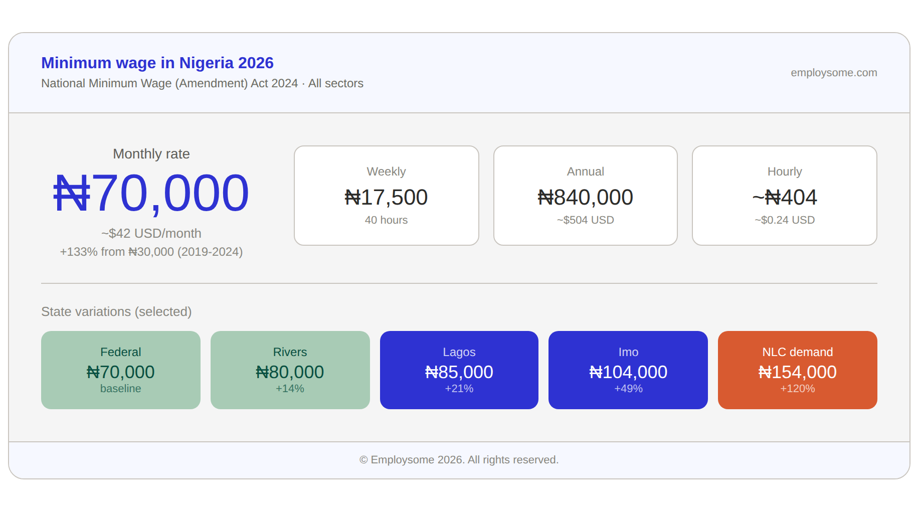 Infographic showing Nigeria's minimum wage in 2026 at ₦70,000 per month (approximately $42 USD), set by the National Minimum Wage Amendment Act 2024. Breaks down to ₦17,500 per week, ₦840,000 per year (~$504 USD), and approximately ₦404 per hour (~$0.24 USD) based on a 40-hour week. The rate represents a 133% increase from the previous ₦30,000 minimum. State variations shown: Federal baseline at ₦70,000, Rivers at ₦80,000 (+14%), Lagos at ₦85,000 (+21%), Imo at ₦104,000 (+49%), and the NLC demand of ₦154,000 (+120%).