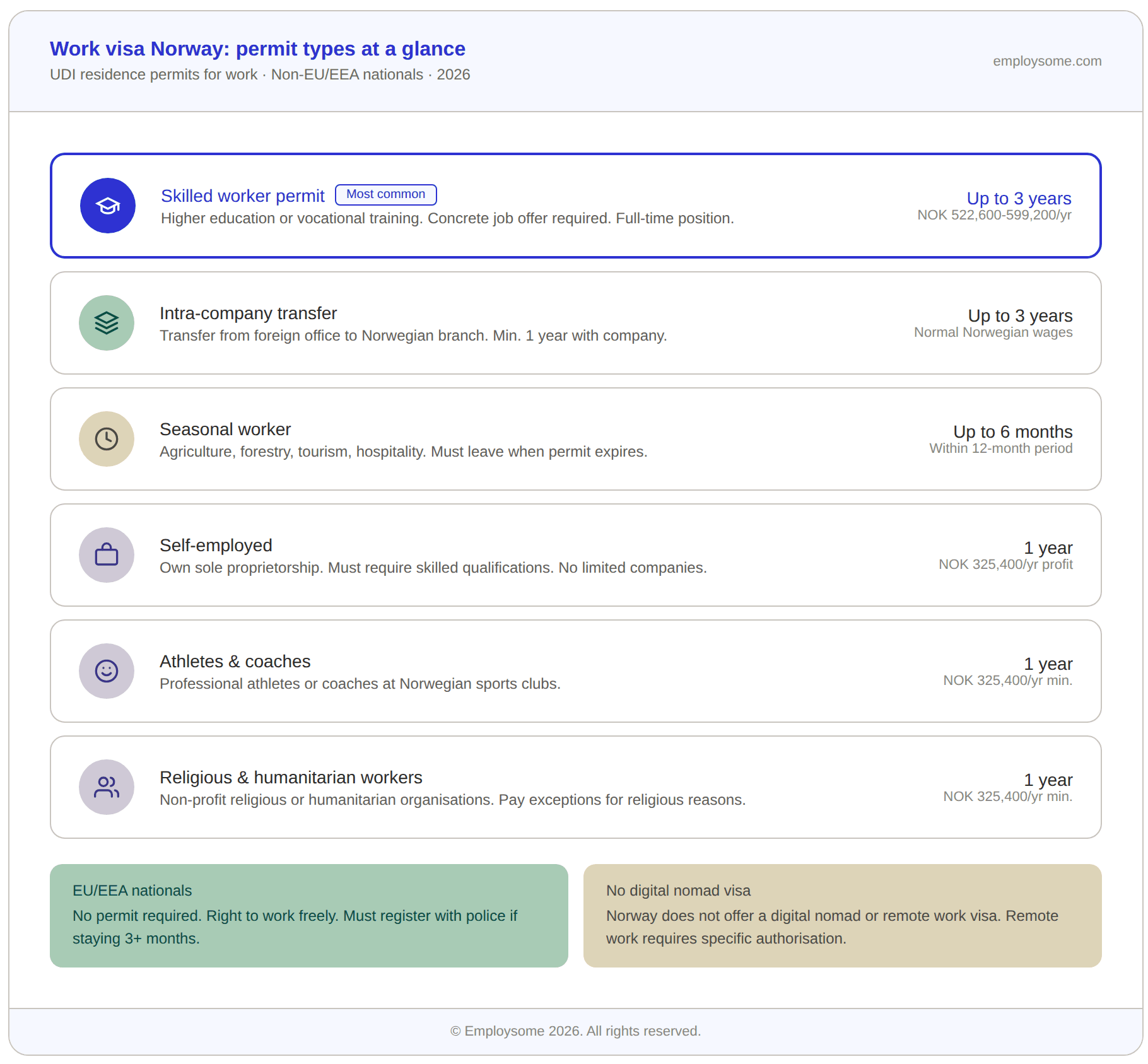 Infographic comparing the six types of work visa in Norway for non-EU/EEA nationals in 2026. The Skilled Worker permit (highlighted as most common) requires higher education or vocational training with a concrete job offer, valid for up to 3 years with minimum salary of NOK 522,600 to NOK 599,200 per year. Intra-company transfer permits are valid for up to 3 years and require normal Norwegian wages. Seasonal worker permits cover agriculture, forestry, tourism, and hospitality for up to 6 months within a 12-month period. Self-employed permits are valid for 1 year and require NOK 325,400 in projected annual profit from a sole proprietorship. Athletes and coaches permits and religious and humanitarian worker permits are both valid for 1 year with a minimum salary of NOK 325,400. Two additional notes highlight that EU/EEA nationals can work freely without a permit (must register after 3 months) and that Norway does not offer a digital nomad or remote work visa.