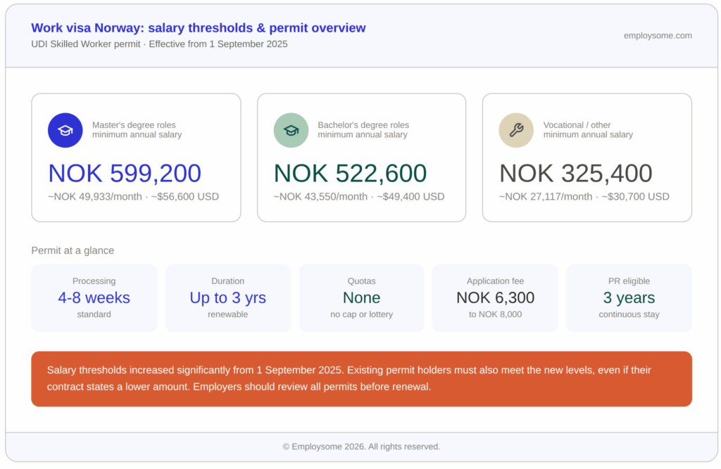 Work Visa Norway 2026: Permits & Application Guide