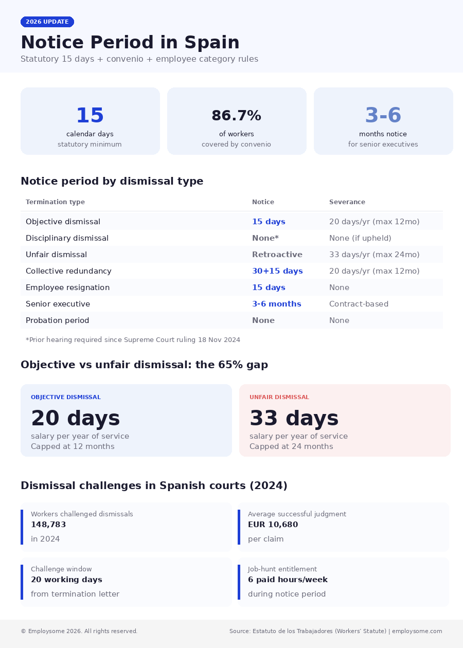 overview of the notice period rules in spain 2026