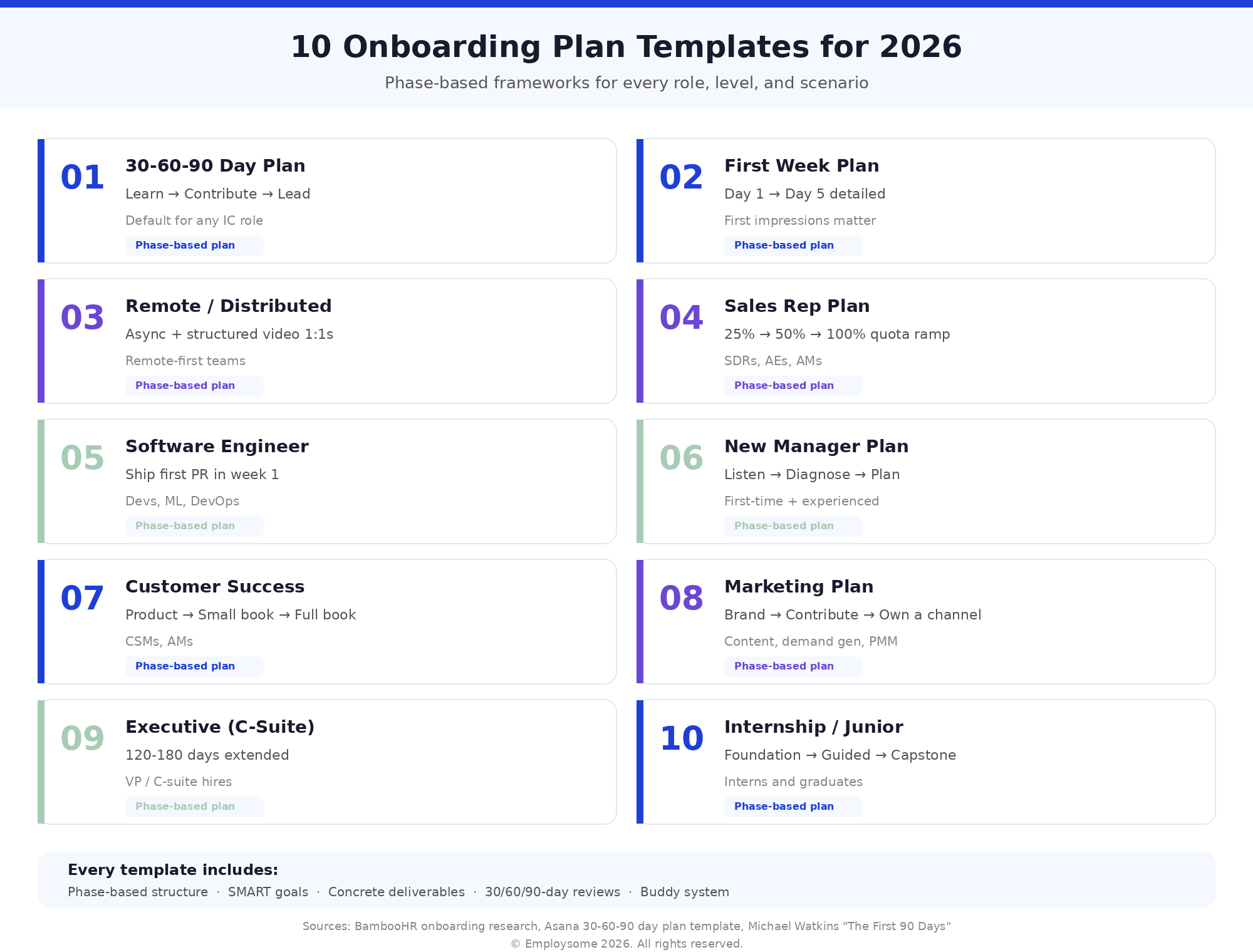Onboarding plan template overview infographic showing 10 phase-based templates for 2026: 30-60-90 day plan, first week plan, remote distributed plan, sales rep plan with quota ramp, software engineer plan, new manager plan, customer success plan, marketing plan, executive C-suite plan, and internship junior plan. Every template includes phase-based structure, SMART goals, concrete deliverables, 30/60/90-day reviews, and a buddy system.